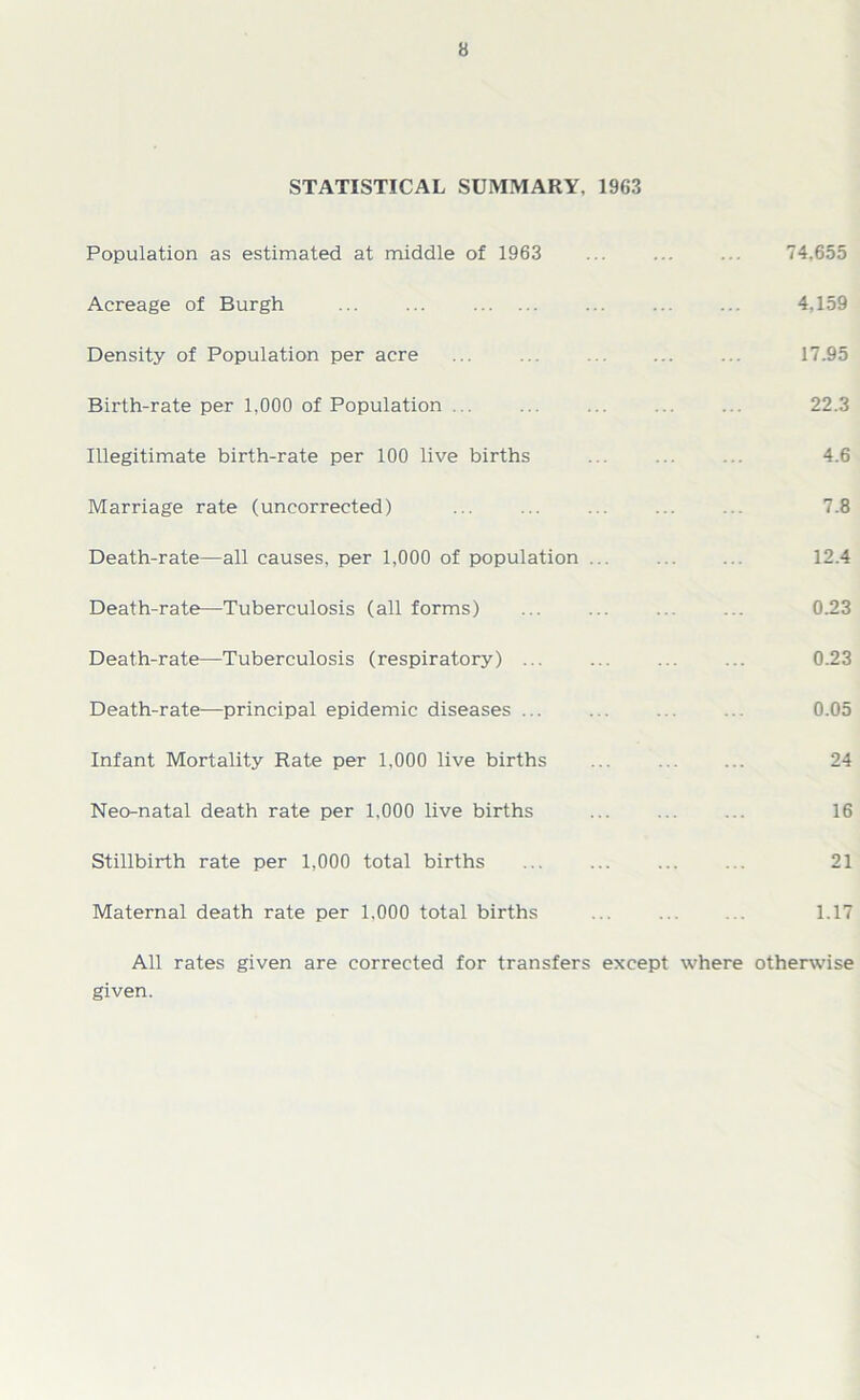 STATISTICAL SUMMARY, 1963 Population as estimated at middle of 1963 Acreage of Burgh ... ... Density of Population per acre Birth-rate per 1,000 of Population ... Illegitimate birth-rate per 100 live births Marriage rate (uncorrected) Death-rate—all causes, per 1,000 of population ... Death-rate—Tuberculosis (all forms) Death-rate—Tuberculosis (respiratory) ... Death-rate—principal epidemic diseases ... Infant Mortality Rate per 1,000 live births Neo-natal death rate per 1,000 live births Stillbirth rate per 1,000 total births Maternal death rate per 1,000 total births All rates given are corrected for transfers except where given. 74.655 4,159 17.95 22.3 4.6 7.8 12.4 0.23 0.23 0.05 24 16 21 1.17 otherwise