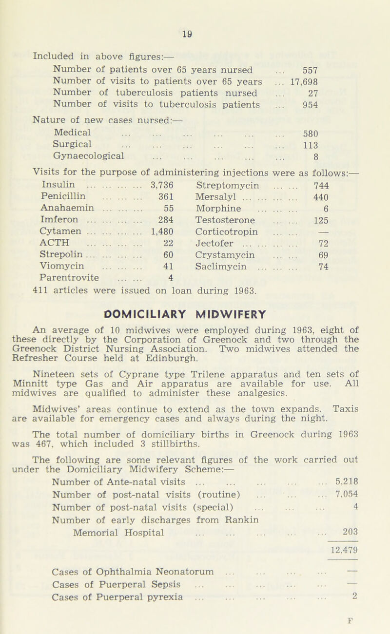 Included in above figures:— Number of patients over 65 years nursed ... 557 Number of visits to patients over 65 years ... 17,698 Number of tuberculosis patients nursed ... 27 Number of visits to tuberculosis patients ... 954 Nature of new cases nursed:— Medical 580 Surgical 113 Gynaecological 8 Visits for the purpose of administering injections were as follows Insulin 3,736 Streptomycin 744 Penicillin 361 Mersalyl 440 Anahaemin 55 Morphine 6 Imferon 284 Testosterone 125 Cytamen 1.480 Corticotropin — ACTH 22 Jectofer 72 Strepolin 60 Crystamycin 69 Viomycin 41 Saclimycin ... 74 Parentrovite 4 411 articles were issued on loan during 1963. DOMICILIARY MIDWIFERY An average of 10 midwives were employed during 1963, eight of these directly by the Corporation of Greenock and two through the Greenock District Nursing Association. Two midwives attended the Refresher Course held at Edinburgh. Nineteen sets of Cyprane type Trilene apparatus and ten sets of Minnitt type Gas and Air apparatus are available for use. All midwives are qualified to administer these analgesics. Midwives’ areas continue to extend as the town expands. Taxis are available for emergency cases and always during the night. The total number of domiciliary births in Greenock during 1963 was 467, which included 3 stillbirths. The following are some relevant figures of the work carried out under the Domiciliary Midwifery Scheme:— Number of Ante-natal visits ... ... ... ... ... 5,218 Number of post-natal visits (routine) ... ... ... 7,054 Number of post-natal visits (special) ... 4 Number of early discharges from Rankin Memorial Hospital 203 12.479 Cases of Ophthalmia Neonatorum Cases of Puerperal Sepsis Cases of Puerperal pyrexia 2 F