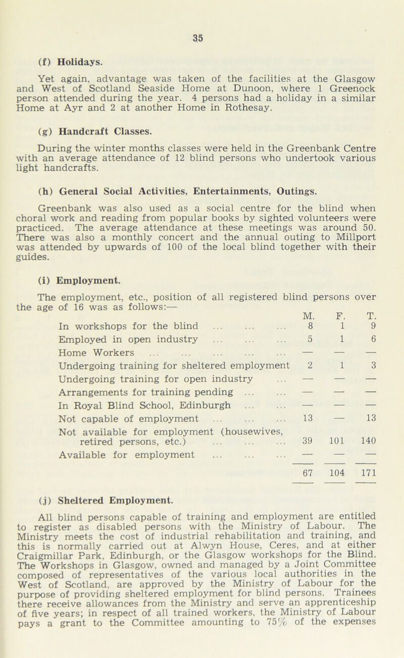 (f) Holidays. Yet again, advantage was taken of the facilities at the Glasgow and West of Scotland Seaside Home at Dunoon, where 1 Greenock person attended during the year. 4 persons had a holiday in a similar Home at Ayr and 2 at another Home in Rothesay. (g) Handcraft Classes. During the winter months classes were held in the Greenbank Centre with an average attendance of 12 blind persons who undertook various light handcrafts. (h) General Social Activities, Entertainments, Outings. Greenbank was also used as a social centre for the blind when choral work and reading from popular books by sighted volunteers were practiced. The average attendance at these meetings was around 50. There was also a monthly concert and the annual outing to Millport was attended by upwards of 100 of the local blind together with their guides. (i) Employment. The employment, etc., position of all registered blind persons over the age of 16 was as follows:— In workshops for the blind Employed in open industry Home Workers Undergoing training for sheltered employment Undergoing training for open industry Arrangements for training pending In Royal Blind School, Edinburgh Not capable of employment Not available for employment (housewives, retired persons, etc.) Available for employment M. F. 8 1 5 1 2 1 13 39 101 T. 9 6 3 13 140 67 104 171 (j) Sheltered Employment. All blind persons capable of training and employment are entitled to register as disabled persons with the Ministry of Labour. The Ministry meets the cost of industrial rehabilitation and training, and this is normally carried out at Alwyn House, Ceres, and at either Craigmillar Park, Edinburgh, or the Glasgow workshops for the Blind. The Workshops in Glasgow, owned and managed by a Joint Committee composed of representatives of the various local authorities in the West of Scotland, are approved by the Ministry of Labour for the purpose of providing sheltered employment for blind persons. Trainees there receive allowances from the Ministry and serve an apprenticeship of five years; in respect of all trained workers, the Ministry of Labour pays a grant to the Committee amounting to 75% of the expenses