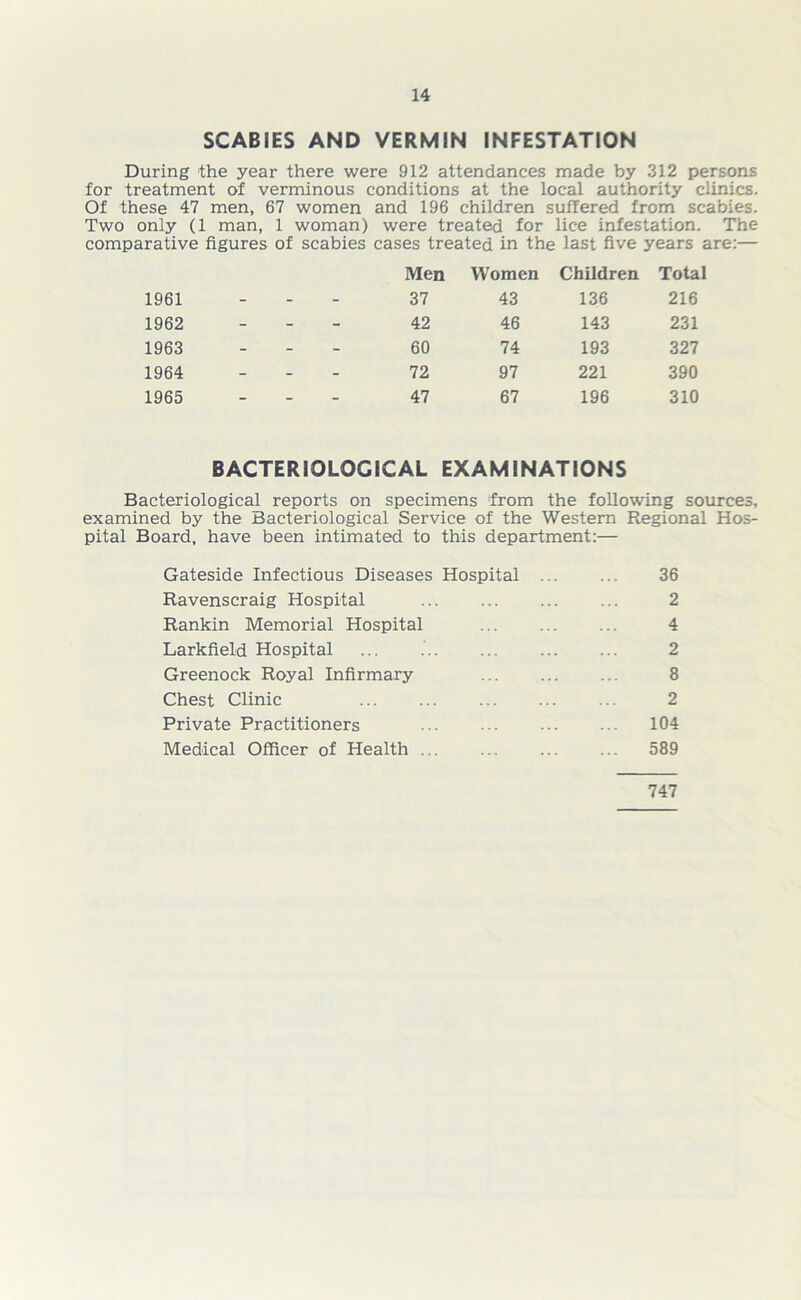 SCABIES AND VERMIN INFESTATION During the year there were 912 attendances made by 312 persons for treatment of verminous conditions at the local authority clinics. Of these 47 men, 67 women and 196 children suffered from scabies. Two only (1 man, 1 woman) were treated for lice infestation. The comparative figures of scabies cases treated in the last five years are:— Men Women Children Total 1961 - - - 37 43 136 216 1962 - - - 42 46 143 231 1963 - - - 60 74 193 327 1964 - - - 72 97 221 390 1965 - - - 47 67 196 310 BACTERIOLOGICAL EXAMINATIONS Bacteriological reports on specimens from the following sources, examined by the Bacteriological Service of the Western Regional Hos- pital Board, have been intimated to this department:— Gateside Infectious Diseases Hospital 36 Ravenscraig Hospital 2 Rankin Memorial Hospital 4 Larkfield Hospital ... 2 Greenock Royal Infirmary 8 Chest Clinic 2 Private Practitioners 104 Medical Officer of Health 589 747