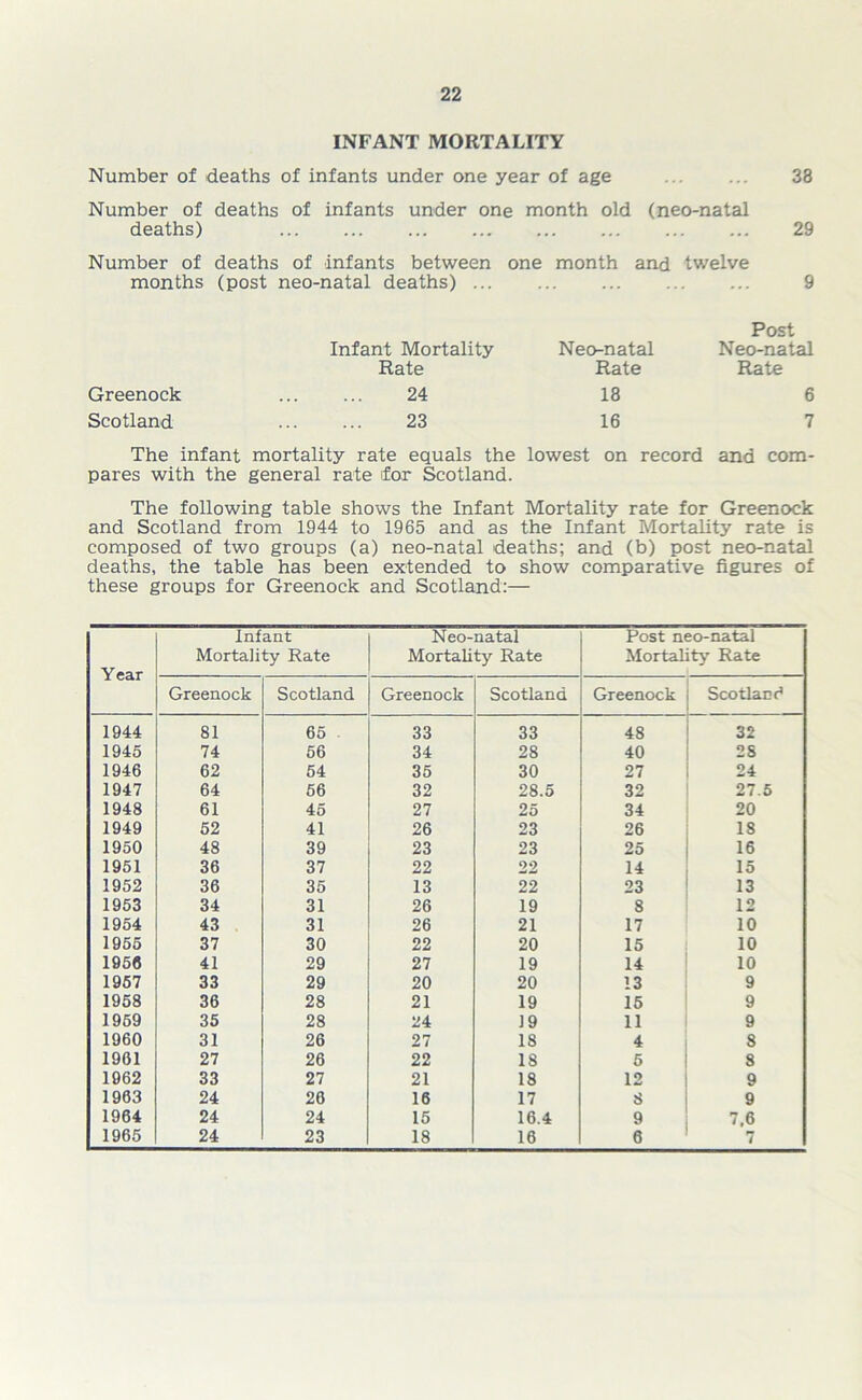 INFANT MORTALITY Number of deaths of infants under one year of age 38 Number of deaths of infants under one month old (neo-natal deaths) 29 Number of deaths of infants between one month and twelve months (post neo-natal deaths) 9 Greenock Scotland Post Infant Mortality Neo-natal Neo-natal Rate Rate Rate 24 18 6 23 16 7 The infant mortality rate equals the lowest on record and com- pares with the general rate for Scotland. The following table shows the Infant Mortality rate for Greenock and Scotland from 1944 to 1965 and as the Infant Mortality rate is composed of two groups (a) neo-natal deaths; and (b) post neo-natal deaths, the table has been extended to show comparative figures of these groups for Greenock and Scotland:— Year Infant Mortality Rate Neo-natal Mortality Rate Post neo-natal Mortality Rate Greenock Scotland Greenock Scotland Greenock Scotland 1944 81 65 33 33 48 32 1945 74 56 34 28 40 28 1946 62 54 35 30 27 24 1947 64 66 32 28.5 32 27.5 1948 61 45 27 25 34 20 1949 52 41 26 23 26 18 1950 48 39 23 23 25 16 1951 36 37 22 22 14 15 1952 36 35 13 22 23 13 1953 34 31 26 19 8 12 1954 43 31 26 21 17 10 1955 37 30 22 20 15 10 1956 41 29 27 19 14 10 1957 33 29 20 20 13 9 1958 36 28 21 19 15 9 1959 35 28 24 J 9 11 9 1960 31 26 27 18 4 8 1961 27 26 22 18 5 8 1962 33 27 21 18 12 9 1963 24 26 16 17 8 9 1964 24 24 15 16.4 9 7,6 1965 24 23 18 16 6 7