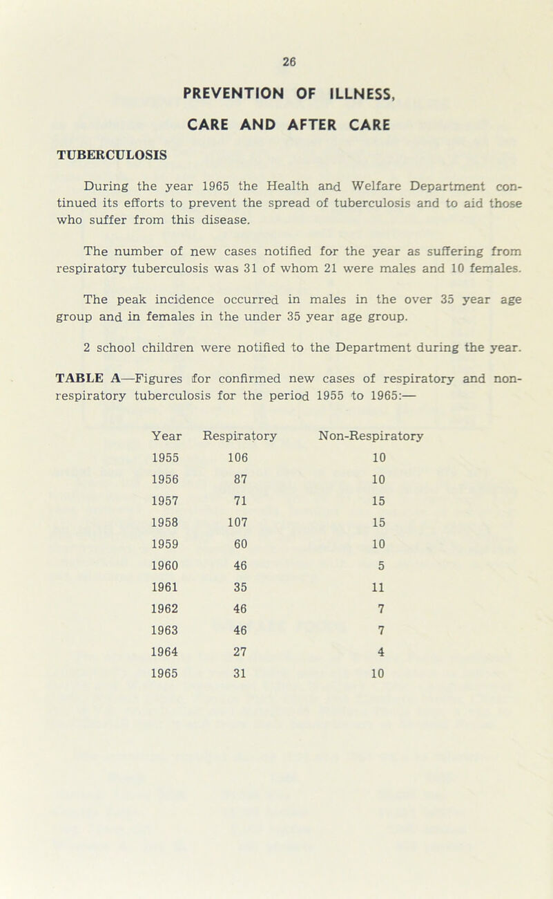 PREVENTION OF ILLNESS, CARE AND AFTER CARE TUBERCULOSIS During the year 1965 the Health and Welfare Department con- tinued its efforts to prevent the spread of tuberculosis and to aid those who suffer from this disease. The number of new cases notified for the year as suffering from respiratory tuberculosis was 31 of whom 21 were males and 10 females. The peak incidence occurred in males in the over 35 year age group and in females in the under 35 year age group. 2 school children were notified to the Department during the year. TABLE A—Figures for confirmed new cases of respiratory and non- respiratory tuberculosis for the period 1955 to 1965:— Year Respiratory 1955 106 1956 87 1957 71 1958 107 1959 60 1960 46 1961 35 1962 46 1963 46 1964 27 1965 31 Non-Respiratory 10 10 15 15 10 5 11 7 7 4 10