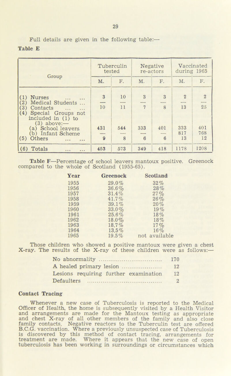 Full details are given in the following table:— Table E Group Tuberculin tested Negative re-actors Vaccinated during 1965 M. F. M. F. M. F. (1) Nurses 3 10 3 3 2 2 (2) Medical Students ... — — — — — (3) Contacts 10 11 7 8 13 25 (4) Special Groups not included in (1) to (3) above:— (a) School leavers 431 544 333 401 333 401 (b) Infant Scheme — — — 817 7G8 (5) Others 9 8 6 6 13 12 (6) Totals 453 573 349 418 1178 1208 Table F—Percentage of school leavers mantoux positive. Greenock compared to the whole of Scotland (1955-65). Year Greenock Scotland 1955 29.0% 32% 1956 36.6% 28% 1957 31.4% 27% 1958 41.7% 26% 1959 39.1% 20% 1960 33.0% 19% 1961 25.6% 18% 1962 18.0% 18% 1963 18.7% 17% 1964 13.5% 16% 1965 19.5% not availab Those children who showed a positive mantoux were given a chest X-ray. The results of the X-ray of these children were as follows:— No abnormality 170 A healed primary lesion 12 Lesions requiring further examination 12 Defaulters 2 Contact Tracing Whenever a new case of Tuberculosis is reported to the Medical Officer of Health, the home is subsequently visited by a Health Visitor and arrangements are made for the Mantoux testing as appropriate and chest X-ray of all other members of the family and also close family contacts. Negative reactors to the Tuberculin test are offered B.C.G. vaccination. Where a previously unsuspected case of Tuberculosis is discovered by this method of contact tracing, arrangements for treatment are made. Where it appears that the new case of open tuberculosis has been working in surroundings or circumstances which