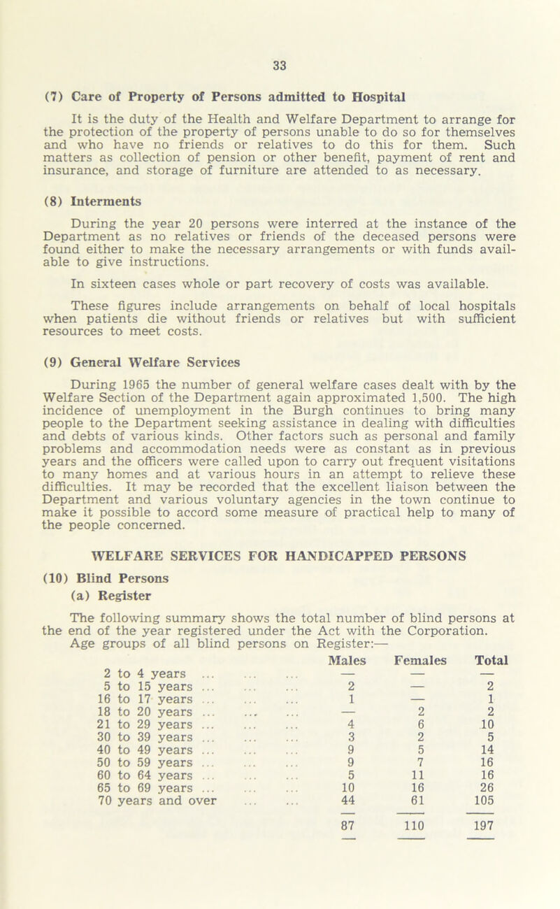 (7) Care of Property of Persons admitted to Hospital It is the duty of the Health and Welfare Department to arrange for the protection of the property of persons unable to do so for themselves and who have no friends or relatives to do this for them. Such matters as collection of pension or other benefit, payment of rent and insurance, and storage of furniture are attended to as necessary. (8) Interments During the year 20 persons were interred at the instance of the Department as no relatives or friends of the deceased persons were found either to make the necessary arrangements or with funds avail- able to give instructions. In sixteen cases whole or part recovery of costs was available. These figures include arrangements on behalf of local hospitals when patients die without friends or relatives but with sufficient resources to meet costs. (9) General Welfare Services During 1965 the number of general welfare cases dealt with by the Welfare Section of the Department again approximated 1,500. The high incidence of unemployment in the Burgh continues to bring many people to the Department seeking assistance in dealing with difficulties and debts of various kinds. Other factors such as personal and family problems and accommodation needs were as constant as in previous years and the officers were called upon to carry out frequent visitations to many homes and at various hours in an attempt to relieve these difficulties. It may be recorded that the excellent liaison between the Department and various voluntary agencies in the town continue to make it possible to accord some measure of practical help to many of the people concerned. WELFARE SERVICES FOR HANDICAPPED PERSONS (10) Blind Persons (a) Register The following summary shows the total number of blind persons at the end of the year registered under the Act with the Corporation. Age groups of all blind persons on Register:— 2 to 4 years ... Males Females Total 5 to 15 years ... 2 — 2 16 to 17 years 1 — 1 18 to 20 years ... — 2 2 21 to 29 years ... 4 6 10 30 to 39 years ... 3 2 5 40 to 49 years ... 9 5 14 50 to 59 years ... 9 7 16 60 to 64 years ... 5 11 16 65 to 69 years ... 10 16 26 70 years and over 44 61 105 87 110 197