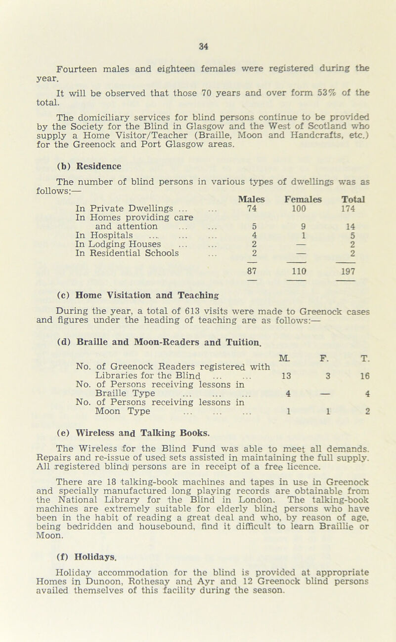 Fourteen males and eighteen females were registered during the year. It will be observed that those 70 years and over form 53% of the total. The domiciliary services for blind persons continue to be provided by the Society for the Blind in Glasgow and the West of Scotland who supply a Home Visitor/Teacher (Braille, Moon and Handcrafts, etc.) for the Greenock and Port Glasgow areas. (b) Residence The number of blind persons in various types of dwellings was as follows:— Males Females Total In Private Dwellings ... 74 100 174 In Homes providing care and attention 5 9 14 In Hospitals 4 1 5 In Lodging Houses 2 — 2 In Residential Schools 2 — 2 87 110 197 (c) Home Visitation and Teaching During the year, a total of 613 visits were made to Greenock cases and figures under the heading of teaching are as follows:— (d) Braille and Moon-Readers and Tuition. M. F. No. of Greenock Readers registered with Libraries for the Blind ... ... 13 3 No. of Persons receiving lessons in Braille Type 4 — No. of Persons receiving lessons in Moon Type 1 1 T. 16 4 2 (e) Wireless and Talking Books. The Wireless for the Blind Fund was able to meet all demands. Repairs and re-issue of used sets assisted in maintaining the full supply. All registered blindl persons are in receipt of a free licence. There are 18 talking-book machines and tapes in use in Greenock and specially manufactured long playing records are obtainable from the National Library for the Blind in London. The talking-book machines are extremely suitable for elderly blind persons who have been in the habit of reading a great deal and who, by reason of age, being bedridden and housebound, find it difficult to learn Braillie or Moon. (f) Holidays. Holiday accommodation for the blind is provided at appropriate Homes in Dunoon, Rothesay and Ayr and 12 Greenock blind persons availed themselves of this facility during the season.