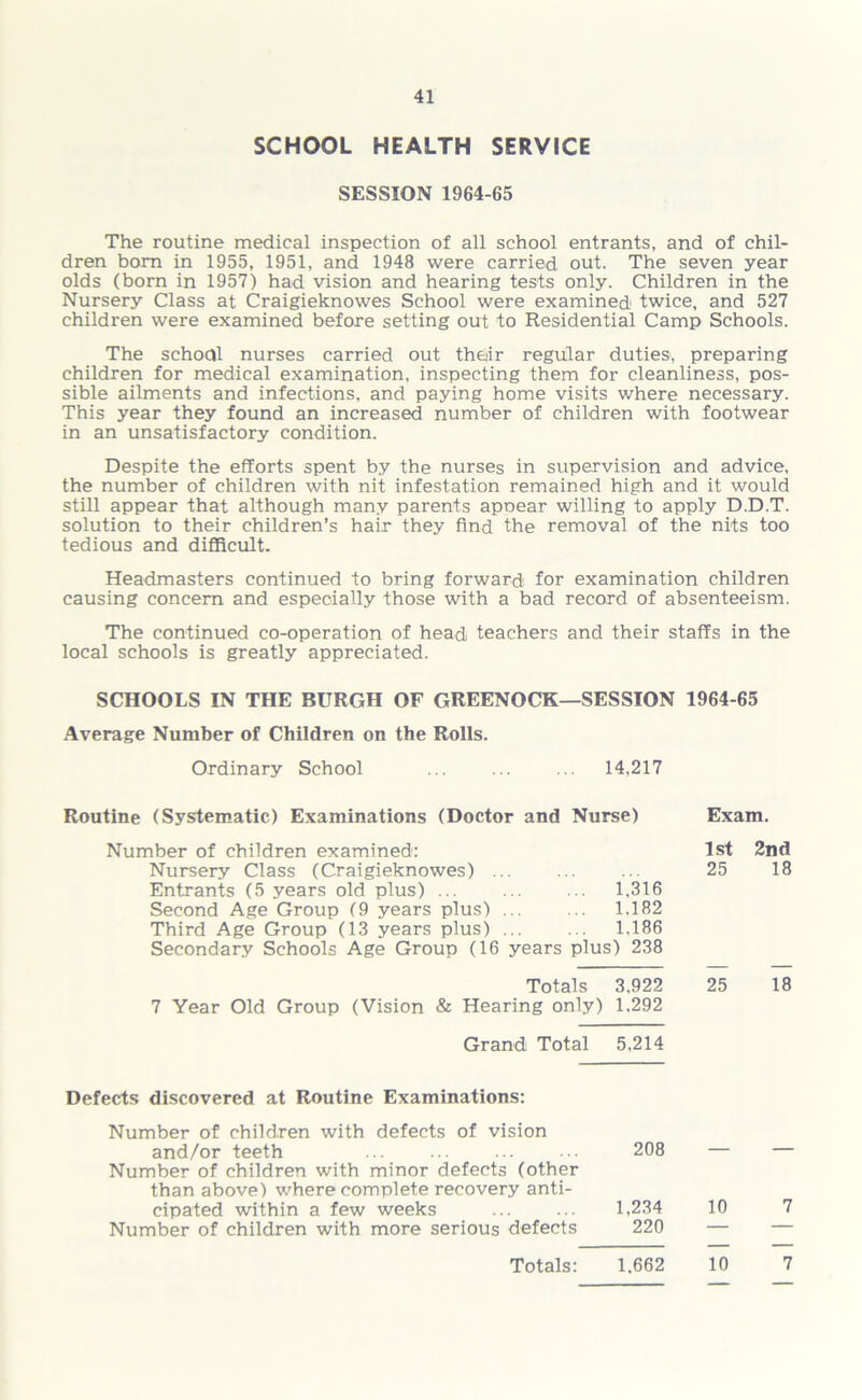 SCHOOL HEALTH SERVICE SESSION 1964-65 The routine medical inspection of all school entrants, and of chil- dren bom in 1955, 1951, and 1948 were carried out. The seven year olds (born in 1957) had vision and hearing tests only. Children in the Nursery Class at Craigieknowes School were examined twice, and 527 children were examined before setting out to Residential Camp Schools. The school nurses carried out their regular duties, preparing children for medical examination, inspecting them for cleanliness, pos- sible ailments and infections, and paying home visits where necessary. This year they found an increased number of children with footwear in an unsatisfactory condition. Despite the efforts spent by the nurses in supervision and advice, the number of children with nit infestation remained high and it would still appear that although many parents apoear willing to apply D.D.T. solution to their children’s hair they find the removal of the nits too tedious and difficult. Headmasters continued to bring forward for examination children causing concern and especially those with a bad record of absenteeism. The continued co-operation of head teachers and their staffs in the local schools is greatly appreciated. SCHOOLS IN THE BURGH OF GREENOCK—SESSION 1964-65 Average Number of Children on the Rolls. Ordinary School ... ... .. 14,217 Routine (Systematic) Examinations (Doctor and Nurse) Exam. Number of children examined: 1st 2nd Nursery Class (Craigieknowes) ... Entrants (5 years old plus) 1,316 25 18 Second Age Group (9 years plus) 1.182 Third Age Group (13 years plus) 1,186 Secondary Schools Age Group (16 years plus) 238 Totals 3,922 25 18 7 Year Old Group (Vision & Hearing only) 1.292 Grand Total 5,214 Defects discovered at Routine Examinations: Number of children with defects of vision and/or teeth ... ... 208 — — Number of children with minor defects (other than above) where complete recovery anti- cipated within a few weeks 1,234 10 7 Number of children with more serious defects 220 — — Totals: 1,662 10 7