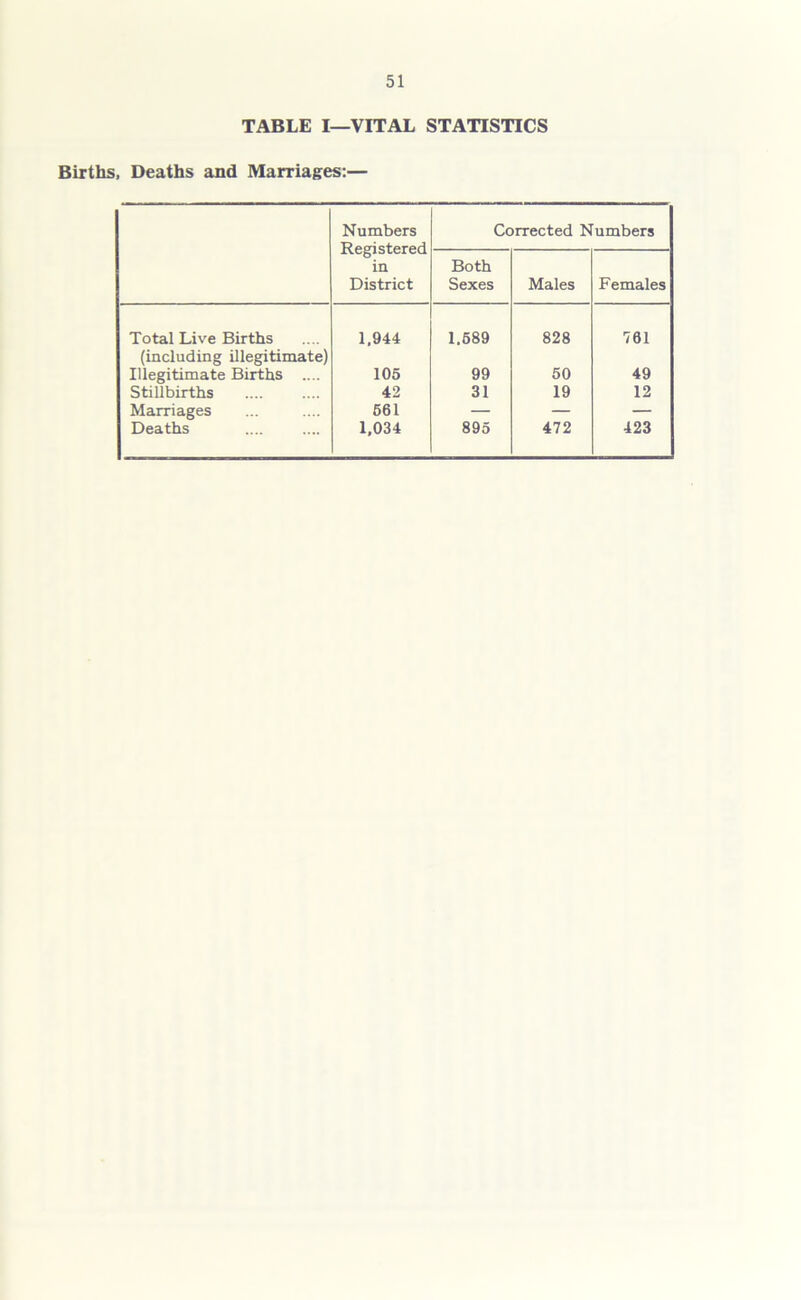 TABLE I—VITAL STATISTICS Births, Deaths and Marriages:— Numbers Registered in District Corrected Numbers Both Sexes Males Females Total Live Births 1,944 1.589 828 761 (including illegitimate) Illegitimate Births .... 105 99 50 49 Stillbirths 42 31 19 12 Marriages 661 — — — Deaths 1,034 895 472 423