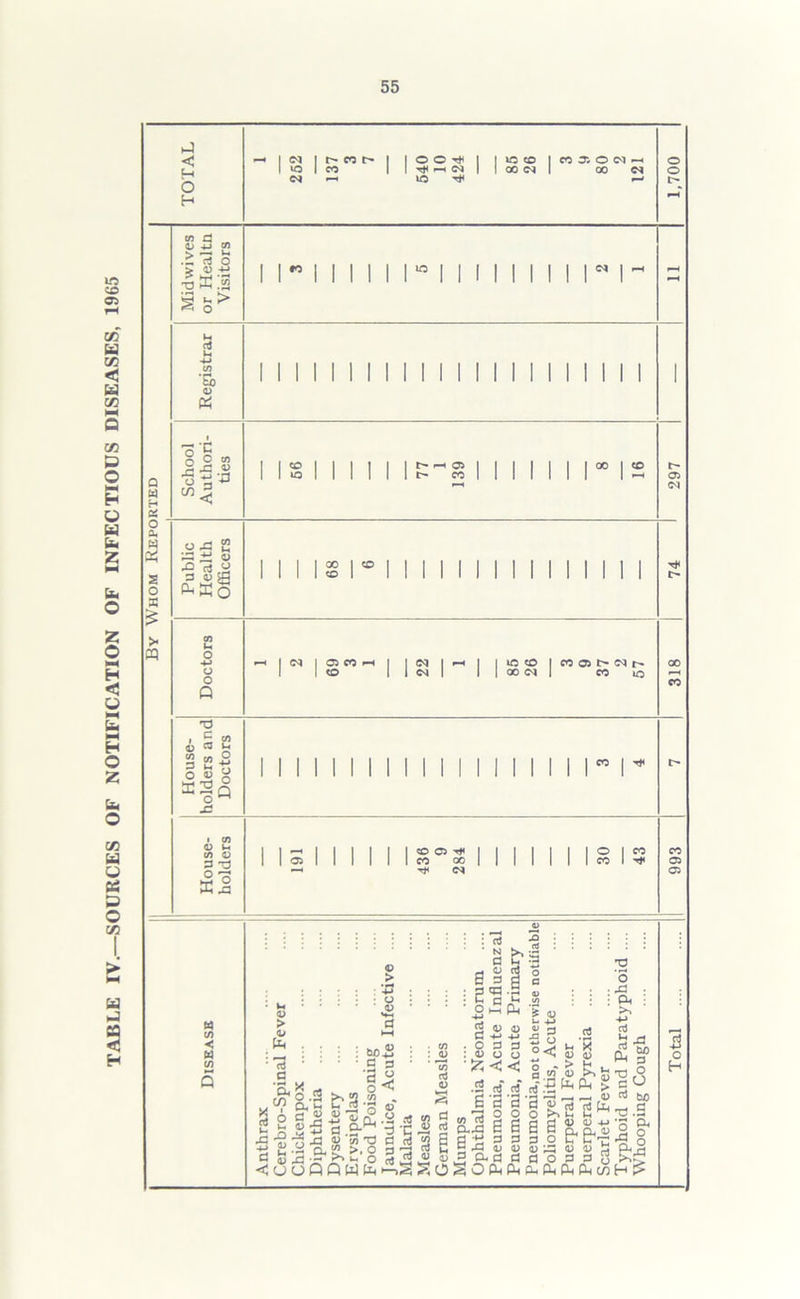 TABLE IV.—SOURCES OF NOTIFICATION OF INFECTIOUS DISEASES, 1965