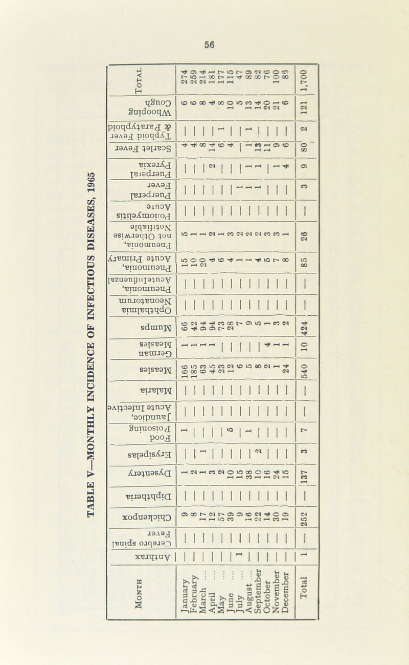 TABLE V—MONTHLY INCIDENCE OF INFECTIOUS DISEASES, 1965 t-lO-<CO^>-^COXI^OQO o o rH qSnoo SmdooqjYi, COWQO^COOiOMi'O^® -h *-t —< 73 <73 rH 73 rH J8A9J ptoqd^j. 73 CO CO ^ r «0 ^ C5 CC O ■Btxaxitj lejsdjanj J9A9j[ [■Bjadjgn^ MINI III CO 9inoy si^x^gXinoirOrj 1 1 1 1 1 1 1 1 1 1 1 1 1 9S1MJ91|10 4ou ‘Biuonraauq iOrHrH73r^cOT37l73COCOrH o 73 AJ'Btnxij 9}noy ‘Biuouinauj lOOO^ei'H-inOMX) 1—t 1—< (73 lO 00 [•Bzuanyuja^noy *‘Braoran9ncj UinjO}BU03]\[ BiuqBqtqdo 1 1 1 1 1 1 1 1 1 1 1 1 1 <£>73^^C000t^Ol0^C073 r* S91SB9PJ ueurraQ P-I r-1 »—c •—< | | | | | ^ rH rH o rH S9JSB9J\[ cOU^MiOCCNCOOOON^’t «D 00 CO 73 rH 73 rH rH o o BUBJBjq 1 1 1 1 1 1 1 1 I 1 1 1 1 9AJ5.09JUI 9}tlOV ‘90iptinBf 1 1 1 1 1 1 II 1 11 1 1 3uiuosio j poo^[ ~ 1 1 1 1“* l~ 1 1 1 1 I> sBpdisAjq; i ri i ii n i i CO Aj9}U9sAq HNHMNOWCOOCO^IC rH rH 70 rH rH 73 rH CO rH 1 Buaq^qdiQ 1 1 1 1 1 1 1 1 1 1 1 1 xoduaqoiqQ 03C0r'C3t^0iOCDC3'^C05 H H 1/5 CO rH 73 rH CO rH 73 L3 73 J0A9j1 {“BUlds Ojq©J9f) 1 1 1 1 1 1 1 1 1 1 1 1 1 x^jq^uy 1 1 1 1 1 N 1 1 1 1 1- Month January February March .... April May June July .... August .... September October November December Total