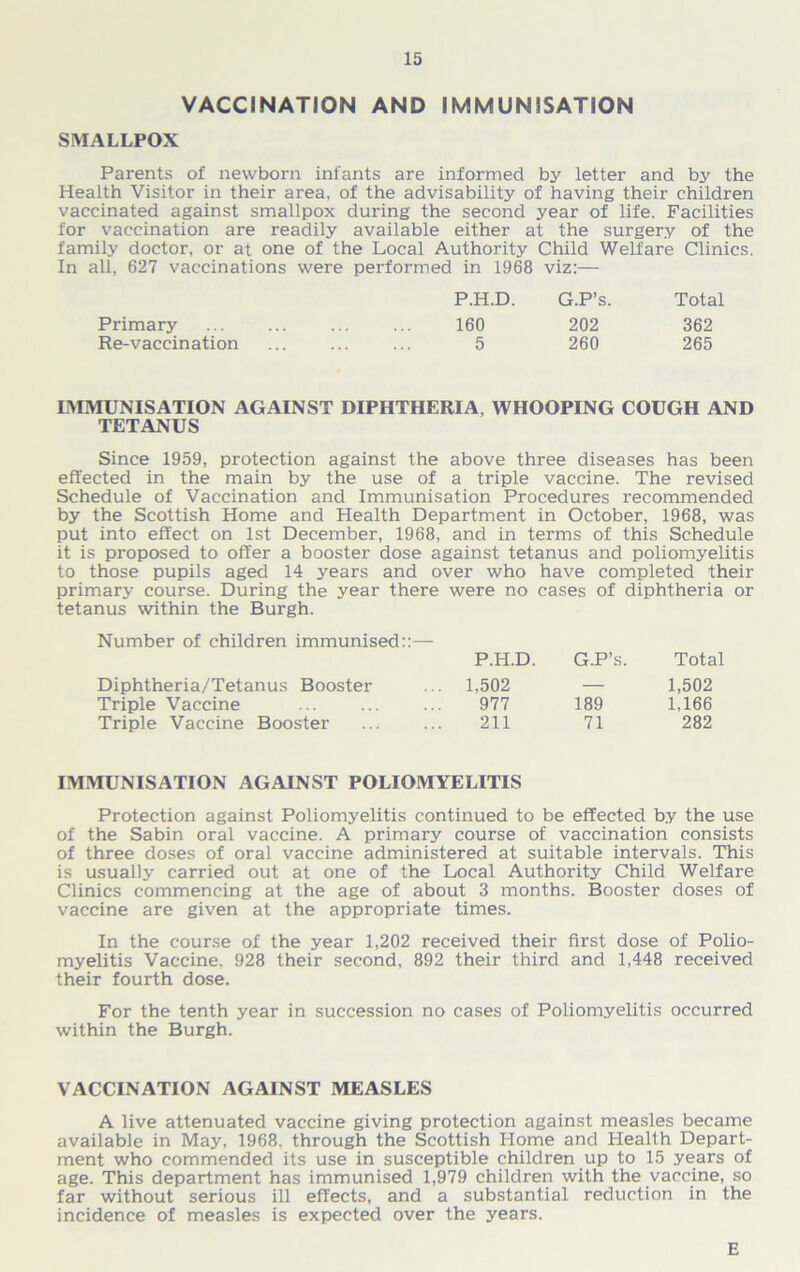 VACCINATION AND IMMUNISATION SMALLPOX Parents of newborn infants are informed by letter and by the Health Visitor in their area, of the advisability of having their children vaccinated against smallpox during the second year of life. Facilities for vaccination are readily available either at the surgery of the family doctor, or at one of the Local Authority Child Welfare Clinics. In all, 627 vaccinations were performed in 1968 viz:— P.H.D. G.P’s. Total Primary 160 202 362 Re-vaccination 5 260 265 IMMUNISATION AGAINST DIPHTHERIA, WHOOPING COUGH AND TETANUS Since 1959, protection against the above three diseases has been effected in the main by the use of a triple vaccine. The revised Schedule of Vaccination and Immunisation Procedures recommended by the Scottish Home and Health Department in October, 1968, was put into effect on 1st December, 1968, and in terms of this Schedule it is proposed to offer a booster dose against tetanus and poliomyelitis to those pupils aged 14 years and over who have completed their primary course. During the year there were no cases of diphtheria or tetanus within the Burgh. Number of children immunised Diphtheria/Tetanus Booster Triple Vaccine Triple Vaccine Booster P.H.D. 1,502 977 211 G.P’s. 189 71 Total 1,502 1,166 282 IMMUNISATION AGAINST POLIOMYELITIS Protection against Poliomyelitis continued to be effected by the use of the Sabin oral vaccine. A primary course of vaccination consists of three doses of oral vaccine administered at suitable intervals. This is usually carried out at one of the Local Authority Child Welfare Clinics commencing at the age of about 3 months. Booster doses of vaccine are given at the appropriate times. In the course of the year 1,202 received their first dose of Polio- myelitis Vaccine, 928 their second, 892 their third and 1,448 received their fourth dose. For the tenth year in succession no cases of Poliomyelitis occurred within the Burgh. VACCINATION AGAINST MEASLES A live attenuated vaccine giving protection against measles became available in May, 1968. through the Scottish Home and Health Depart- ment who commended its use in susceptible children up to 15 years of age. This department has immunised 1,979 children with the vaccine, so far without serious ill effects, and a substantial reduction in the incidence of measles is expected over the years. E