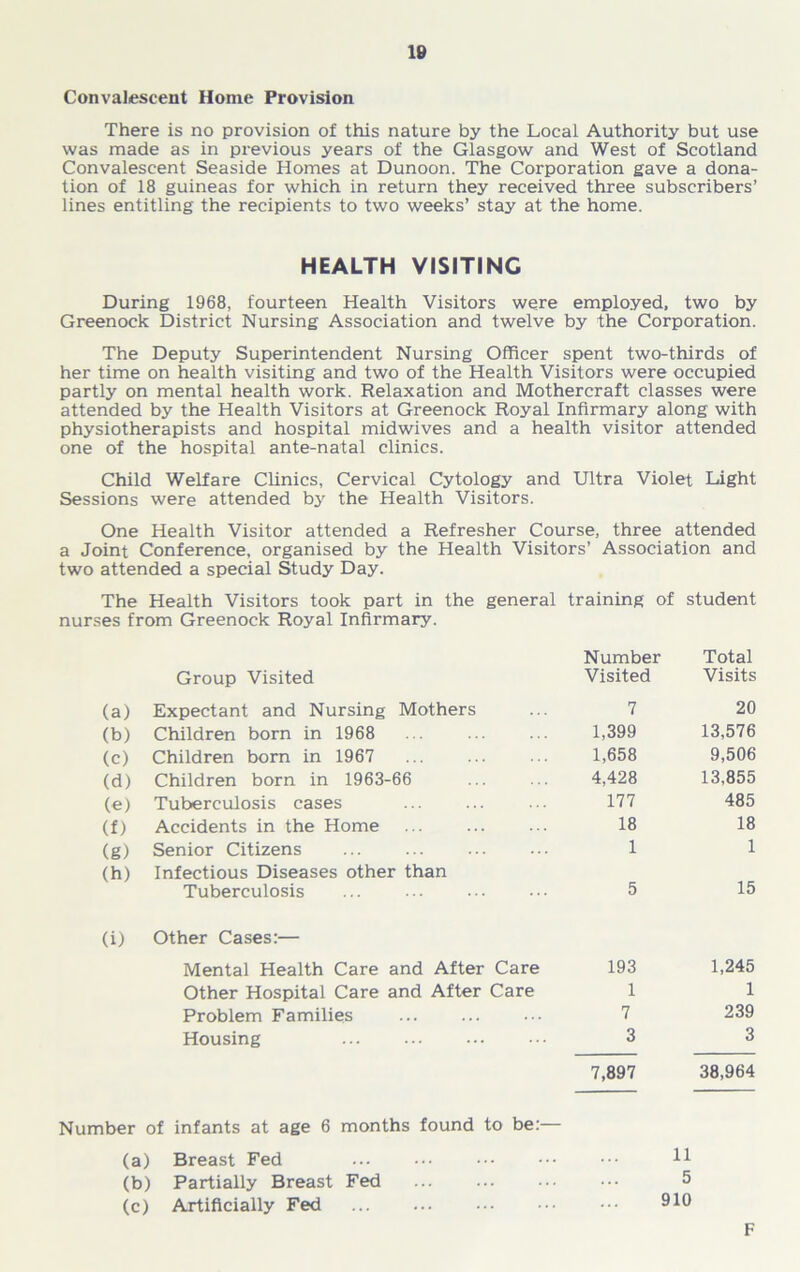 Convalescent Home Provision There is no provision of this nature by the Local Authority but use was made as in previous years of the Glasgow and West of Scotland Convalescent Seaside Homes at Dunoon. The Corporation gave a dona- tion of 18 guineas for which in return they received three subscribers’ lines entitling the recipients to two weeks’ stay at the home. HEALTH VISITING During 1968, fourteen Health Visitors were employed, two by Greenock District Nursing Association and twelve by the Corporation. The Deputy Superintendent Nursing Officer spent two-thirds of her time on health visiting and two of the Health Visitors were occupied partly on mental health work. Relaxation and Mothercraft classes were attended by the Health Visitors at Greenock Royal Infirmary along with physiotherapists and hospital midwives and a health visitor attended one of the hospital ante-natal clinics. Child Welfare Clinics, Cervical Cytology and Ultra Violet Light Sessions were attended by the Health Visitors. One Health Visitor attended a Refresher Course, three attended a Joint Conference, organised by the Health Visitors’ Association and two attended a special Study Day. The Health Visitors took part in the general training of student nurses from Greenock Royal Infirmary. Group Visited Number Visited Total Visits (a) Expectant and Nursing Mothers 7 20 (b) Children born in 1968 1,399 13,576 (c) Children bom in 1967 1,658 9,506 (d) Children born in 1963-66 4,428 13,855 (e) Tuberculosis cases 177 485 (f) Accidents in the Home 18 18 (g) Senior Citizens 1 1 (h) Infectious Diseases other than Tuberculosis 5 15 (i) Other Cases:— Mental Health Care and After Care 193 1,245 Other Hospital Care and After Care 1 1 Problem Families 7 239 Housing 3 3 7,897 38,964 Number of infants at age 6 months found to be:— (a) Breast Fed 11 (b) Partially Breast Fed 5 (c) Artificially Fed 910 F