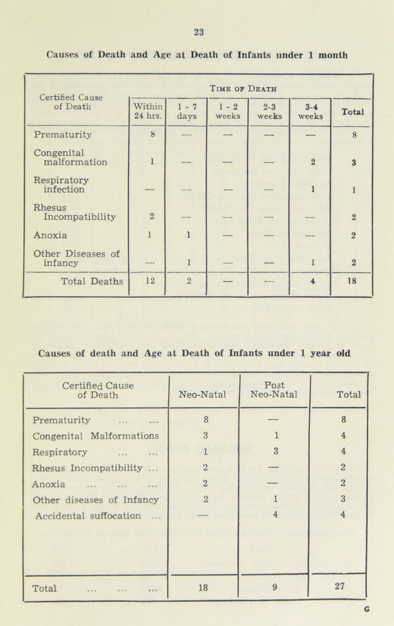 Causes of Death and Age at Death of Infants under 1 month Certified Cause of Death Time of Death Within 24 hrs. 1 - 7 days 1 - 2 weeks 2-3 weeks 3-4 weeks Total Prematurity 8 — — — — 8 Congenital malformation 1 — — — 2 3 Respiratory infection — — — — 1 1 Rhesus Incompatibility 2 — — — — 2 Anoxia 1 1 — — — 2 Other Diseases of infancy — 1 — — 1 2 Total Deaths 12 2 — — 4 18 Causes of death and Age at Death of Infants under 1 year old Certified Cause of Death Neo-Natal Post Neo-Natal Total Prematurity 8 — 8 Congenital Malformations 3 1 4 Respiratory 1 3 4 Rhesus Incompatibility ... 2 — 2 Anoxia 2 — 2 Other diseases of Infancy 2 1 3 Accidental suffocation ... 4 4 Total 18 9 27 C