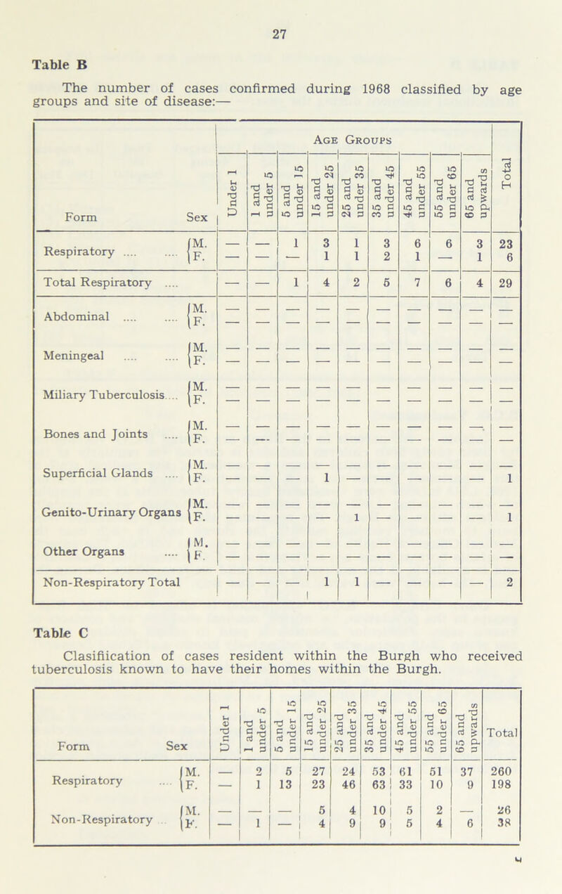 Table B The number of cases confirmed during 1968 classified by age groups and site of disease:— Form Sex Age Groups Total Under 1 1 and | under 5 5 and under 15 15 and under 25 25 and under 35 35 and under 45 45 and under 55 55 and under 65 66 and upwards Respiratory .... (M. 1 3 1 3 6 6 3 23 (f. — 1 1 2 1 1 6 Total Respiratory .... — 1 4 2 5 7 6 4 29 Abdominal .... IM. IF. Meningeal IM. IF. Miliary Tuberculosis IM. \F- Bones and Joints IM. \F. — - Superficial Glands .... IM. IF. — — 1 — — — — — 1 Genito-Urinary Organs IM. IF. — — — 1 — — — — 1 Other Organs IM. IF. Non-Respiratory Total - _ 1 1 — — — — 2 Table C Clasifiication of cases resident within the Burgh who received tuberculosis known to have their homes within the Burgh. Form Sex Under 1 1 and under 5 5 and under 15 15 and under 25 25 and under 35 35 and under 45 45 and under 55 55 and under 65 65 and upwards Total IM. 9 5 27 24 53 61 51 37 260 Respiratory (f. — 1 13 23 46 63 33 10 9 198 IM. _ _ 5 4 10 5 2 26 Non-Respiratory (f. — l 4 9 9 5 4 6 38 M