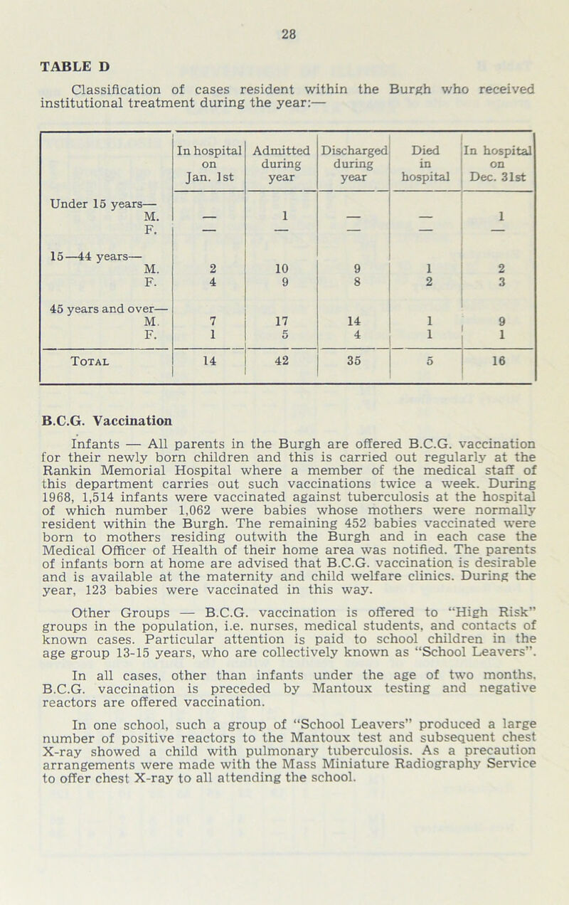 TABLE D Classification of cases resident within the Burgh who received institutional treatment during the year:— In hospital on Jan. 1st Admitted during year Discharged during year Died in hospital In hospital on Dec. 31st Under 15 years— M. — 1 — — 1 F. — — — — — 15—44 years— M. 2 10 9 1 2 F. 4 9 8 2 3 45 years and over— M. 7 17 14 1 9 F. 1 K KJ 4 1 1 Total 14 42 35 5 16 B.C.G. Vaccination Infants — All parents in the Burgh are offered B.C.G. vaccination for their newly born children and this is carried out regularly at the Rankin Memorial Hospital where a member of the medical staff of this department carries out such vaccinations twice a week. During 1968, 1,514 infants were vaccinated against tuberculosis at the hospital of which number 1,062 were babies whose mothers were normally resident within the Burgh. The remaining 452 babies vaccinated were born to mothers residing outwith the Burgh and in each case the Medical Officer of Health of their home area was notified. The parents of infants born at home are advised that B.C.G. vaccination is desirable and is available at the maternity and child welfare clinics. During the year, 123 babies were vaccinated in this way. Other Groups — B.C.G. vaccination is offered to “High Risk” groups in the population, i.e. nurses, medical students, and contacts of known cases. Particular attention is paid to school children in the age group 13-15 years, who are collectively known as “School Leavers”. In all cases, other than infants under the age of two months. B.C.G. vaccination is preceded by Mantoux testing and negative reactors are offered vaccination. In one school, such a group of “School Leavers” produced a large number of positive reactors to the Mantoux test and subsequent chest X-ray showed a child with pulmonary tuberculosis. As a precaution arrangements were made with the Mass Miniature Radiography Service to offer chest X-ray to all attending the school.