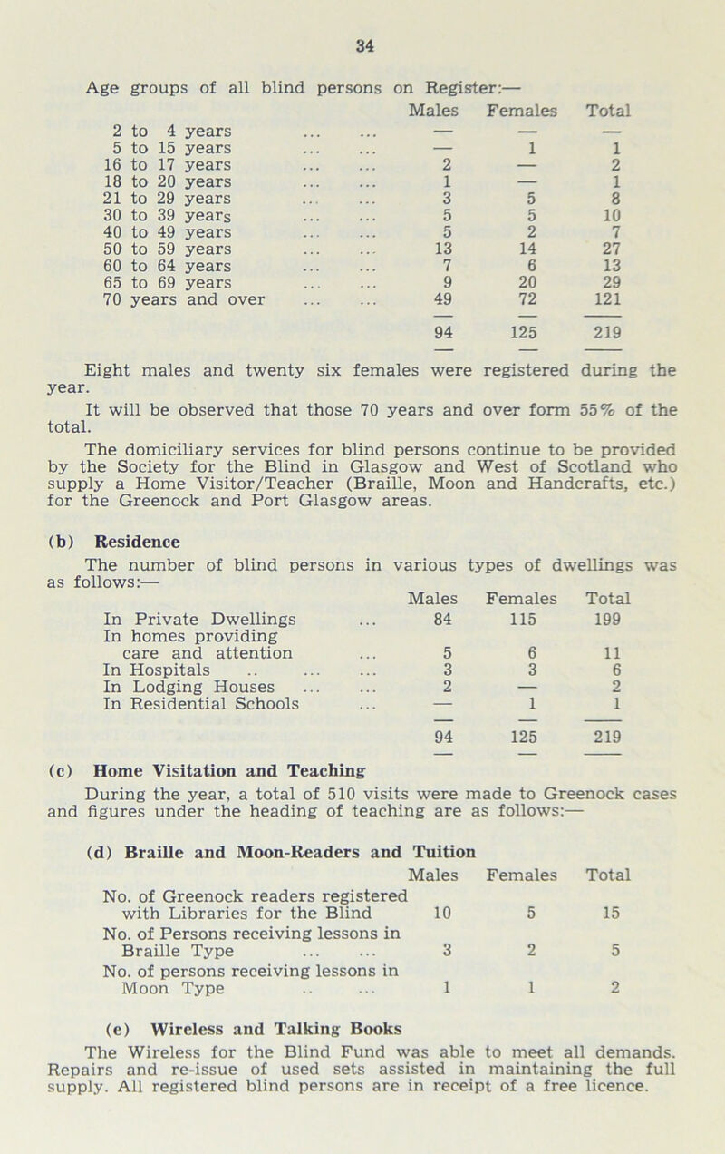 Age groups of all blind persons on Register:— Males Females Total 2 to 4 years — — — 5 to 15 years — 1 1 16 to 17 years 2 — 2 18 to 20 years 1 — 1 21 to 29 years 3 5 8 30 to 39 years 5 5 10 40 to 49 years 5 2 7 50 to 59 years 13 14 27 60 to 64 years 7 6 13 65 to 69 years 9 20 29 70 years and over 49 72 121 94 125 219 Eight males and twenty six females were registered during the year. It will be observed that those 70 years and over form 55% of the total. The domiciliary services for blind persons continue to be provided by the Society for the Blind in Glasgow and West of Scotland who supply a Home Visitor/Teacher (Braille, Moon and Handcrafts, etc.) for the Greenock and Port Glasgow areas. (b) Residence The number of blind persons in various types of dwellings as follows:— Males Females Total In Private Dwellings 84 115 199 In homes providing care and attention 5 6 11 In Hospitals 3 3 6 In Lodging Houses 2 — 2 In Residential Schools — 1 1 94 125 219 (c) Home Visitation and Teaching During the year, a total of 510 visits were made to Greenock cases and figures under the heading of teaching are as follows:— (d) Braille and Moon-Readers and Tuition Males Females Total No. of Greenock readers registered with Libraries for the Blind 10 5 15 No. of Persons receiving lessons in Braille Type 3 2 5 No. of persons receiving lessons in Moon Type 1 1 2 (e) Wireless and Talking Books The Wireless for the Blind Fund was able to meet all demands. Repairs and re-issue of used sets assisted in maintaining the full supply. All registered blind persons are in receipt of a free licence.