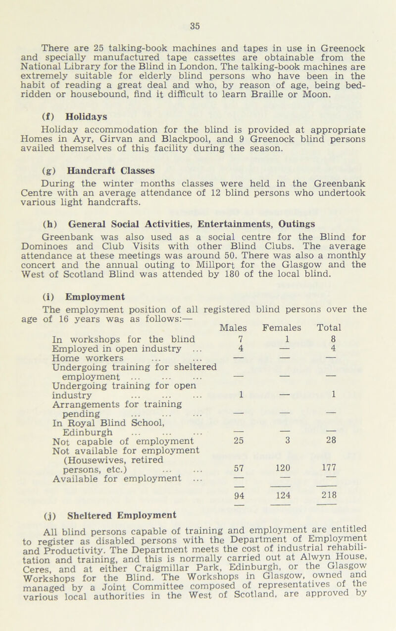 There are 25 talking-book machines and tapes in use in Greenock and specially manufactured tape cassettes are obtainable from the National Library for the Blind in London. The talking-book machines are extremely suitable for elderly blind persons who have been in the habit of reading a great deal and who, by reason of age, being bed- ridden or housebound, find it difficult to learn Braille or Moon. (f) Holidays Holiday accommodation for the blind is provided at appropriate Homes in Ayr, Girvan and Blackpool, and 9 Greenock blind persons availed themselves of this facility during the season. (g) Handcraft Classes During the winter months classes were held in the Greenbank Centre with an average attendance of 12 blind persons who undertook various light handcrafts. (h) General Social Activities, Entertainments, Outings Greenbank was also used as a social centre for the Blind for Dominoes and Club Visits with other Blind Clubs. The average attendance at these meetings was around 50. There was also a monthly concert and the annual outing to Millport for the Glasgow and the West of Scotland Blind was attended by 180 of the local blind. (i) Employment The employment position of all registered blind persons over the age of 16 years was as follows:— Males Females Total In workshops for the blind 7 Employed in open industry ... 4 Home workers ... ... — Undergoing training for sheltered employment ... ... ... — Undergoing training for open industry 1 Arrangements for training pending — In Royal Blind School, Edinburgh — Not capable of employment 25 Not available for employment (Housewives, retired persons, etc.) ... ... 57 Available for employment ... — 94 1 8 — 4 — 1 3 28 120 177 124 218 (j) Sheltered Employment All blind persons capable of training and employment are entitled to register as disabled persons with the Department of Employment and Productivity. The Department meets the cost of industrial rehabili- tation and training, and this is normally carried out at Alwyn House, Ceres, and at either Craigmillar Park, Edinburgh, or the Glasgow Workshops for the Blind. The Workshops in Glasgow, owned and managed by a Joint Committee composed of representatives of the various local authorities in the West of Scotland, are approved by