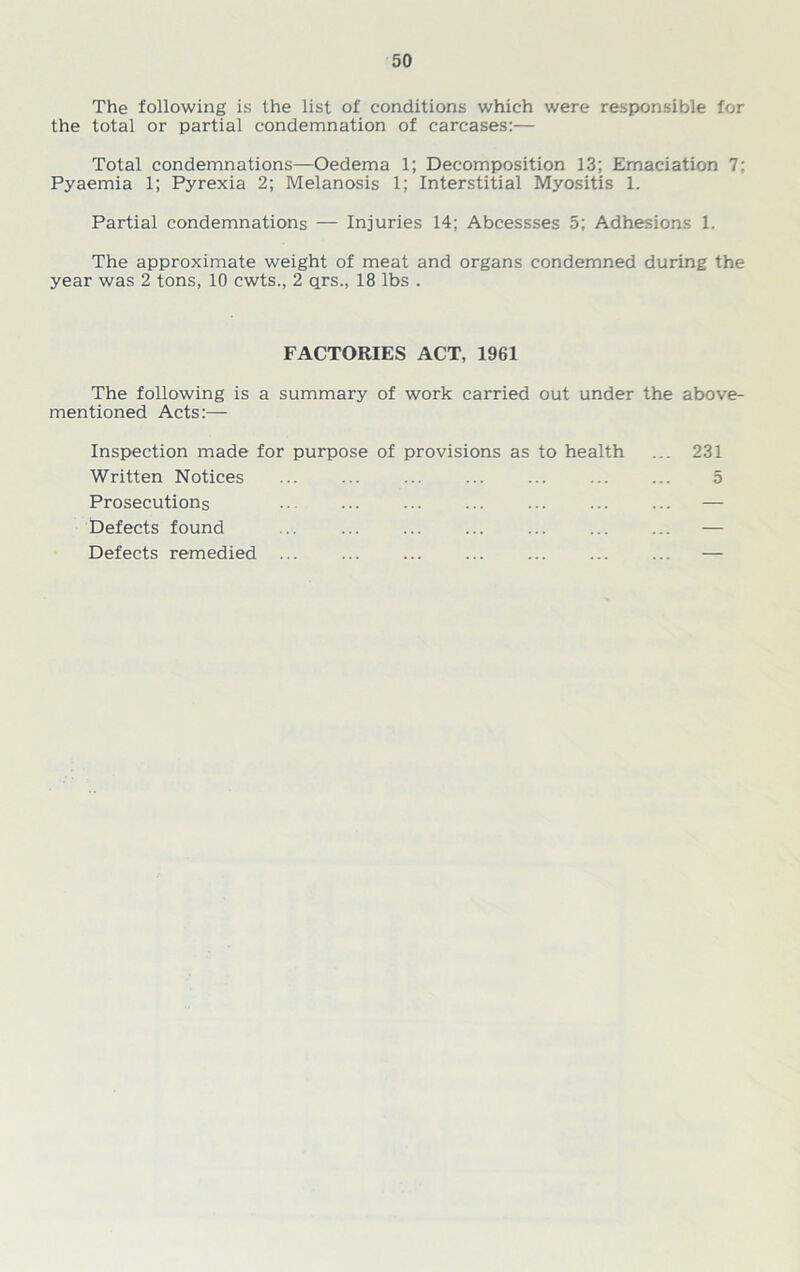 The following is the list of conditions which were responsible for the total or partial condemnation of carcases:— Total condemnations—Oedema 1; Decomposition 13; Emaciation 7; Pyaemia 1; Pyrexia 2; Melanosis 1; Interstitial Myositis 1. Partial condemnations — Injuries 14; Abcessses 5; Adhesions 1. The approximate weight of meat and organs condemned during the year was 2 tons, 10 cwts., 2 qrs., 18 lbs . FACTORIES ACT, 1961 The following is a summary of work carried out under the above- mentioned Acts:— Inspection made for purpose of provisions as to health ... 231 Written Notices 5 Prosecutions ... ... ... ... ... ... — Defects found ... ... ... ... ... ... ... — Defects remedied ... ... ... ... ... ... ... —