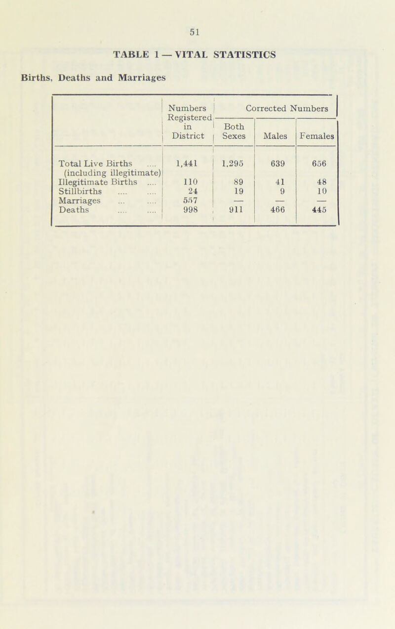 TABLE 1 —VITAL STATISTICS Births, Deaths and Marriages Numbers Registered in District Corrected Numbers Both Sexes Males Females Total Live Births 1,441 1.295 639 656 (including illegitimate) Illegitimate Births .... 110 89 41 48 Stillbirths 24 19 9 10 Marriages 557 — — — Deaths 998 911 466 445