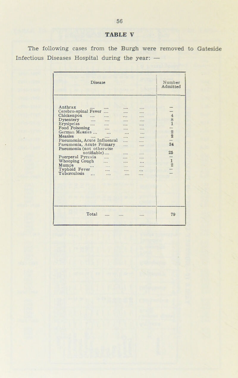 TABLE V The following cases from the Burgh were removed to Gateside Infectious Diseases Hospital during the year: — Disease Number Admitted Anthrax Cerebro-spinal Fever .... — Chickenpox 4 Dysentery 8 Erysipelas 1 Food Poisoning — German Measles ... 2 Measles 2 Pneumonia, Acute Influenzal — Pneumonia, Acute Primary Pneumonia (not otherwise 34 notifiable).... 25 Puerperal Pyrexia — Whooping Cough 1 Mumps 2 Typhoid Fever — Tuberculosis ... ....