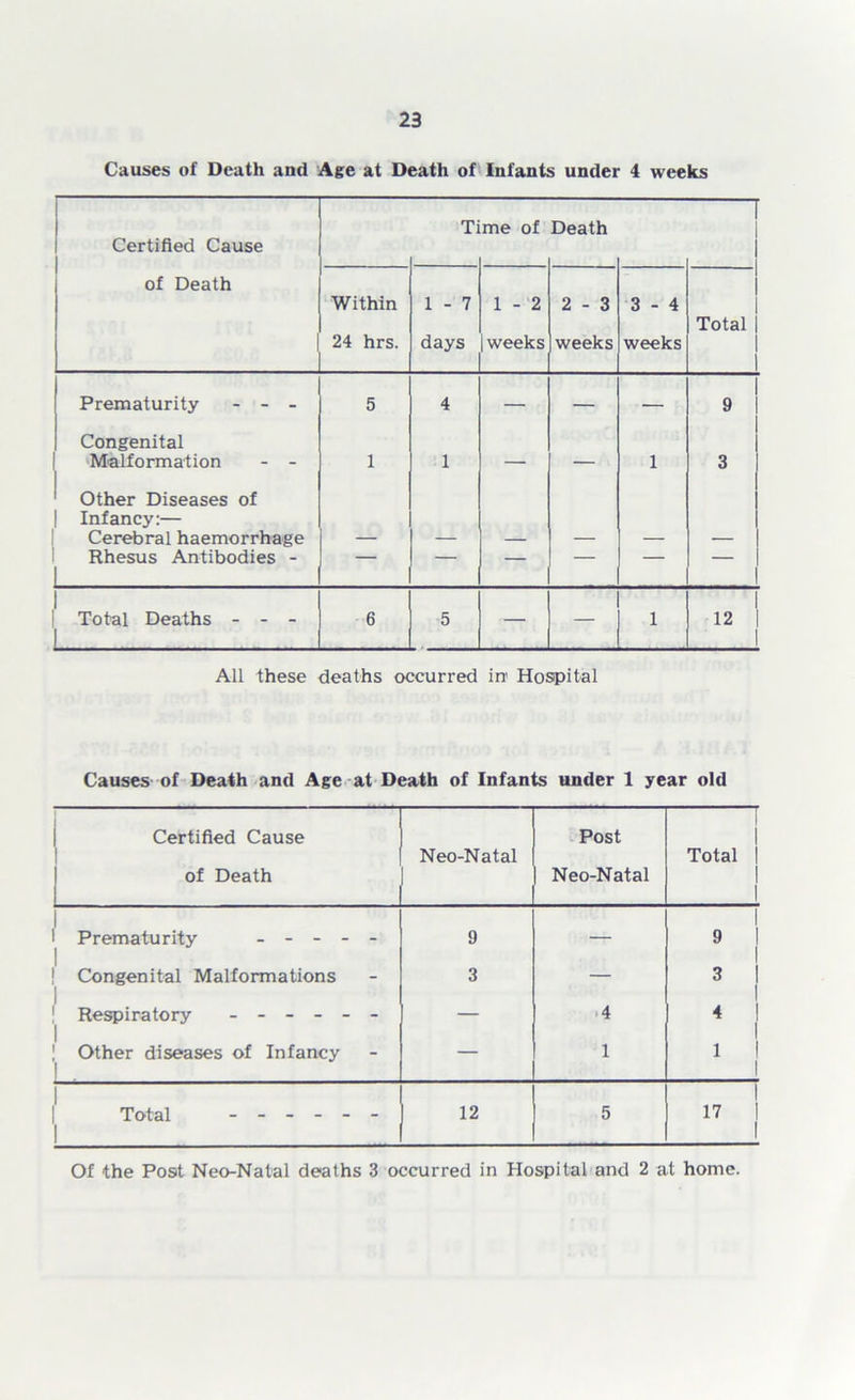 Causes of Death and Age at Death of Infants under 4 weeks Certified Cause Ti me of Death of Death Within 24 hrs. 1 - 7 days 1 - 2 weeks 2 - 3 weeks 3 - 4 weeks Total | Prematurity - - - 5 4 — — — 9 Congenital Malformation - - 1 1 — — 1 3 Other Diseases of Infancy:— Cerebral haemorrhage Rhesus Antibodies - — — — — — Total Deaths - - - 1 6 5 — — 1 ! 12 | 1 All these deaths occurred in' Hospital Causes of Death and Age at Death of Infants under 1 year old Certified Cause of Death Neo-Natal Post Neo-Natal 1 Total 1 i 1 Prematurity - - - - - 9 — 1 9 1 1 Congenital Malformations 3 — 3 I | Respiratory ______ — 4 4 ! 1 Other diseases of Infancy — 1 1 1 1 Total ______ 1 12 5 1 17 1 1 Of the Post Neo-Natal deaths 3 occurred in Hospital and 2 at home.