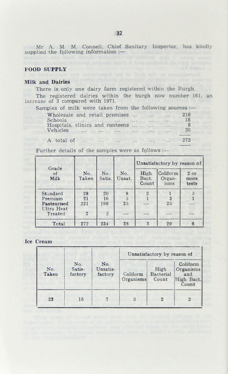 Mr A. M. M. Connell, Chief Sanitary Inspector, has kindly supplied 'the following information :— FOOD SUPPLY Milk and Dairies There is only one dairy farm registered within the Burgh. The registered dairies within the burgh now number 161. an increase of 3 compared with 1971. Samples of milk were taken from the following sources :— Wholesale and retail premises 216 Schools ... ... ... 18 Hospitals, clinics and canteens ... 8 Vehicles 30 A total of ... 272 Further details of the samples were as follows :— Grade of Milk No. Taken No. Satis. No. Unsat. Unsatisfactory by reason of High Bact. Count Coliform Organ- isms 2 or more tests Standard 28 20 8 2 1 5 Premium 21 16 5 i 3 i Pasteurised 221 196 25 — 25 — Ultra Heat Treated 2 2 — — — — Total 272 234 38 3 29 6 Ice Cream No. Taken No. Satis- factory No. Unsatis- factory Unsatisfactory by reason of Coliform Organisms High Bacterial Count Coliform Organisms and High Bact. Count 22 15 7 3 2 2