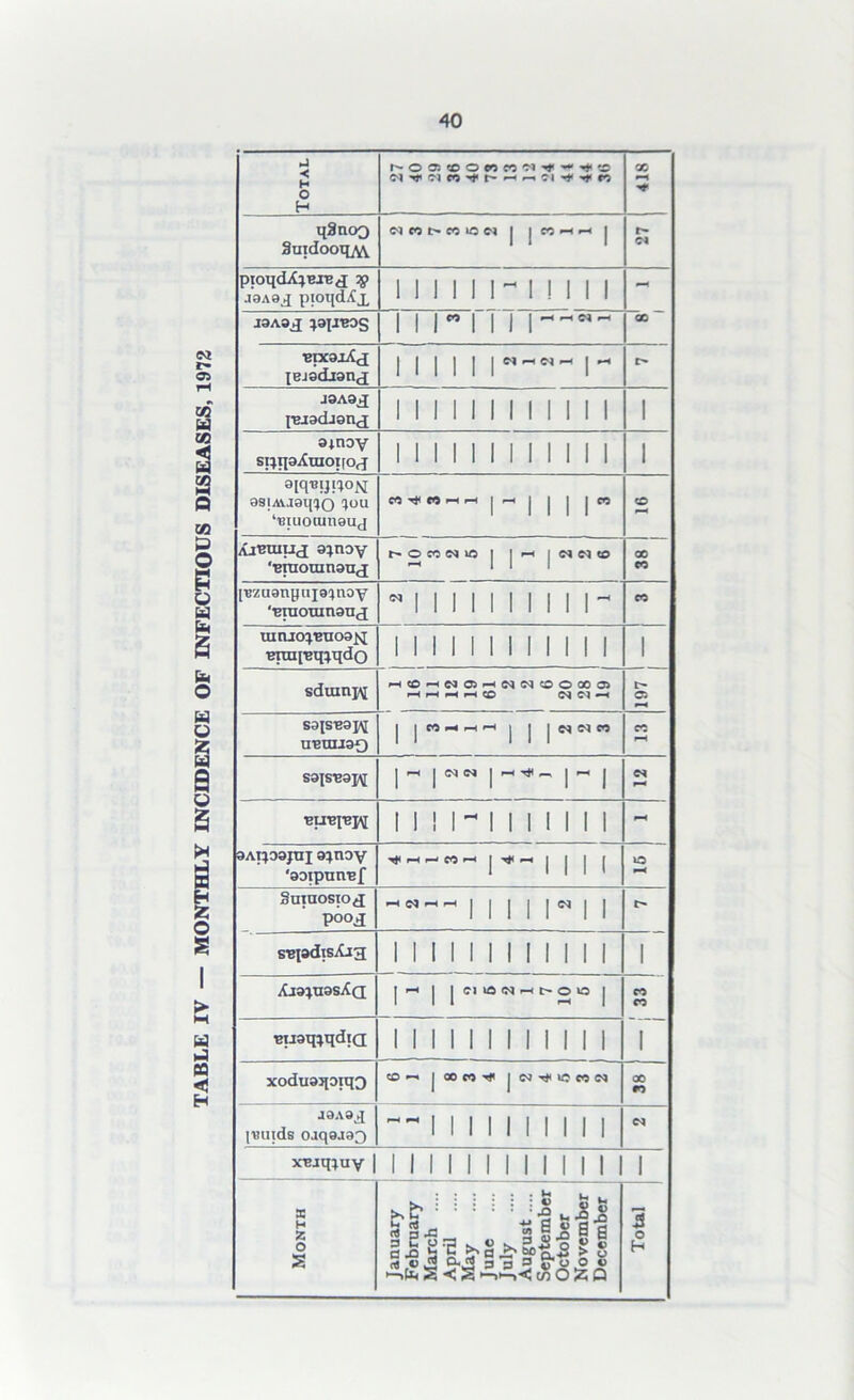 TABLE IV — MONTHLY INCIDENCE OF INFECTIOUS DISEASES, 1972 Total ('•oafoowncw-'^c X *—< qSnoo SuidooqM. | ,«■-<«-■ | ptoqdX^BJ-Bj ?s? J9A9^ pioqdXj, 1 1 1 1 1 !~ 1 ! 1 1 1 X ■epcajXcJ lejsdisnj |,||| rn«H r J3A9J [■Bjadjsnx a*noy sippAuiopoj 1 1 1 1 1 1 1 1 1 1 1 1 1 aiquyi^oM asiAuaqiJO ?ou ‘uuiotunauj rt-^ « HH | | | | | CO CO ajbuiuj a^noy ‘momnsnj hOWNlO | | *-1 O'! Cl tO X CO l^zuonyiijQ^noy 'muomnaud  1 1 1 1 1 1 1 1 1 l~ CO uinjo^Btioajq BmqBq^qdo sdumjAj HCOHWOSHWNCOOCOO) r—H H H CO Cl C5 saiSBajq uetniaQ | COnhh j | | <N CO CO sajsBaj\[ ji-H j <M <M | »-H ^ ^ | •-« | e* BLrefBjq 11I 1- 1 II 11 11 aArpajuj a;noy 'aoipunef | | | | | o r—* Sumostox pooj i i i i rii SBiadisXjg II11 11111 1 II 1 Xja^uas^a ,rH| |C|ia(N-Ht>010| CO CO 1 Buaq^qdiQ 1 1 1 1 1 1 1 1 1 1 1 1 xoduaqoiqo CO —• | 00 CO ^ j X r> J9A9£ j'BUlds 0Jq9J93 ~~ 1 1 1 1 1 1 1 1 1 1 »«»av 1 1 1 1 1 II II 1 1 1 1 1 Month January February March .... April May June July .... August .... September October November December Total