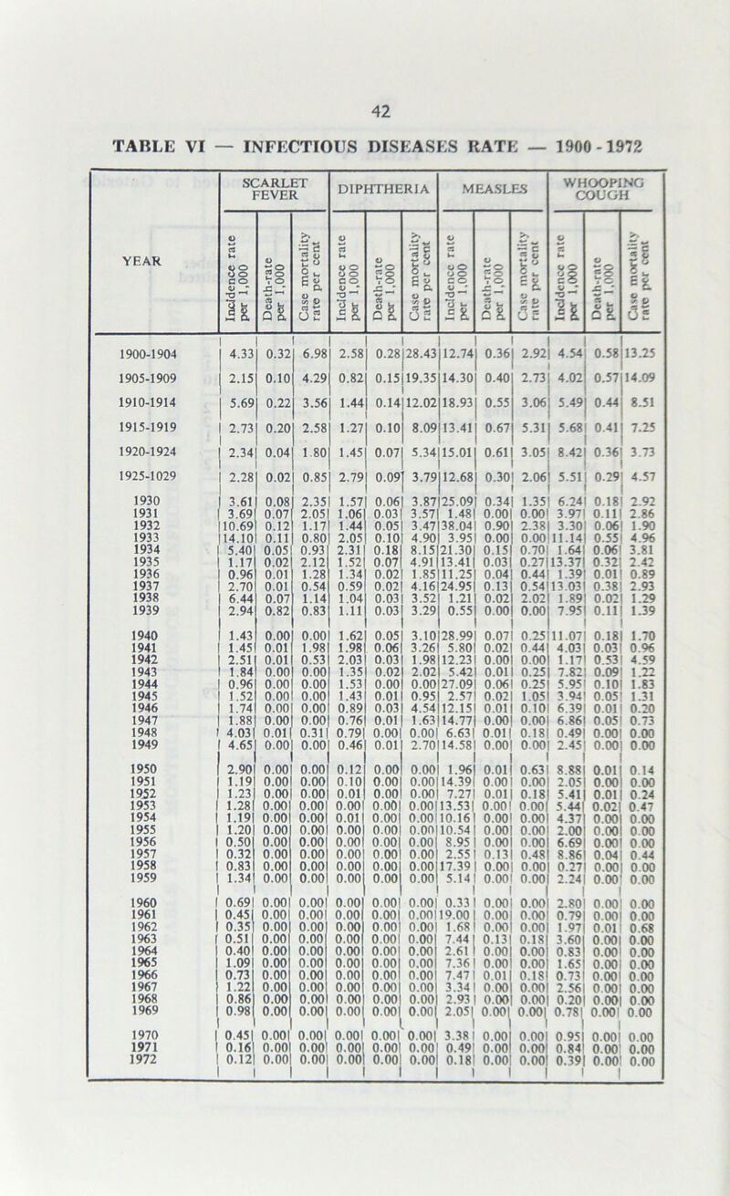 TARLE VI — INFECTIOUS DISEASES RATE — 1900 -1972 YEAR SCARLET FEVER DIPHTHERIA MEASLES WHOOPING COUGH Incidence rate per 1,000 Death-rate per 1,000 Case mortality rate per cent Incidence rate per 1,000 Death-rate per 1,000 Case mortality rate per cent Incidence rate per 1,000 Death-rate per 1,000 Case mortality rate per cent Incidence rate per 1,000 Death-rate per 1,000 Case mortality rate per cent 1900-1904 4.33 0.32 6.98 2.58 0.28 28.43 12.74 0.36 2.92 4.54 0.58 13.25 1905-1909 2.15 0.10 4.29 0.82 0.15 19.35 14.30 0.40 2.73 4.02 0.57 14.09 1910-1914 5.69 0.22 3.56 1.44 0.14 12.02118.93 0.55 3.06 5.49 0.44 8.51 1915-1919 2.73 0.20 2.58 1.27 0.10 8.09 13.41 0.67 5.31 5.68 0.41 7.25 1920-1924 2.34 0.04 1 80 1.45 0.07 5.34j15.01 0.61 3.05 8.42 0.36 3.73 1925-1029 2.28 0.02 0.85 2.79 0.09 3.79J12.68 o L*j © 2.06 5.51 0.29 4.57 1930 3.61 0.08 2.35 1.571 0.06 3.87125.09 0.34| 1.35 6.24 j 0.18 2.92 1931 3.69 0.07 2.05 1.06 0.03 3.57 1.48 0.001 0.00 3.971 0.11 2.86 1932 10.69 0.12 1.17 1.44 0.05 3.47 38.04 0.90 2.38 3.301 0.061 1.90 1933 14.10 0.11 0.80 2.05 0.10 4.90 3.95 0.00 0.00111.141 0.55i 4.96 1934 5.40 0.05 0.93 2.31 0.18 8.15 21.30 0.15 0.70 1.64 0.06 3.81 1935 1.17 0.02 2.12 1.52 0.07 4.91 13.41 0.03 0.27113.37 0.32! 2.42 1936 0.96 0.01 1.28 1.34 0.02 1.85 11.25 0.04 0.44! 1.391 0.01! 0.89 1937 2.70 0.01 0.54 0.59 0.02 4.16 24.95 0.13 0.54!13.031 0.38! 2.93 1938 6.44 0.07 1.14 1.04 0.03 3.52 1.21 0.02 2.02! 1.89! 0.02 1.29 1939 2.94 0.82 0.83 1.11 0.03 3.29 0.55 0.00 0.00 7.95! 0.11 1.39 1940 1.43 0.00 0.00 1.62 0.05 3.10 28.99 0.071 0.25111.07! 0.181 1.70 1941 1.45 0.01 1.98 1.98 0.06 3.26 5.80 0.02| 0.44 4.03 0.03! 0.96 1942 2.51 0.01 0.53 2.03 0.03 1.98 12.23 0.001 0.00 1.17 0.53! 4.59 1943 1 84 0.00 0.00 1.35 0.02 2.02 5.42 0.011 0.25| 7.82! 0.09 1.22 1944 0.96 0.00 0.00 1.53 0.00 0.00 27.09 0.061 0.25 5.951 0.10 1.83 1945 1.52 0.00 0.00 1.43 0.01 0.95 2.57 0.021 1.05 3.94! 0.05' 1.31 1946 1.74 0.00 0.00 0.89 0.03 4.54 12.15 0.011 0.10! 6.39 0.01! 0.20 1947 1.88 0.00 0.00 0.76 0.01 1.63 14.77 0.00! 0.001 6.86! 0.051 0.73 1948 4.03 0.01 0.31 0.79 0.001 0.00 6.63 0.01 0.18 0.49 0.00 0.00 1949 4.65 0.00 0.00 0.46 0.01 2.70114.58! 0.00! 0.00! 2.45 0.00! 0.00 1950 2.90 0.00 0.00 0.12 0.00 0.00 1.96 0.011 0.63 8.88 0.01 0.14 1951 1.19 0.00 0.00 0.10 0.00 0.00 14.39 0.00! 0.00 2.05 0.00 0.00 1952 1.23 0.00 0.00 0.01 0.00 0.00 7.27 0.011 0.18 5.41| 0.01 0 24 1953 1.28 0.00 0.00 0.001 0.001 0.00!13.53 0.00 0.00 5.44| 0.02 0 47 1954 1.19 0.00 0.00 0.01 0.001 0.00 10.16 0.00 0.00 4.37| 0.00 0.00 1955 1.20 0.00 0.00 0.00 0.00 0.00 10.54 0.00 0.00 2.00! 0.00 0 00 1956 1 0.50 0.00 0.00 0.00 0.00! 0.00 8.95 1 0.001 0.00 6.69 0.00! 0 00 1957 0.32 0.00 0.00 0.00 0.00 0.00 2.55! 0.131 0.481 8.86 0.04! 0.44 1958 0.83 0.00 0.00 0.00 o.oo; 0.00 17.39 1 0.001 0.001 0.271 0.00 0.00 1959 1.34 0.00 0.00 0.00 0.00 0.00 5.14! 0.001 0.001 2.24 0.00 0.00 I960 1 0.691 0.001 0.00! 0.00 0.00! 0.00 0.33 0.001 0.001 2.80 0.00 0.00 1961 0.45 0.001 0.00 0.00 0.00! 0.00119.001 0.00 0.00 0.79 0.00 0.00 1962 0.35 0.00 0.00 0.00 0.001 0.00 1.68 0.00 0.00 1.97 0.01 0.68 1963 1 0.51 0.00 0.00 0.00 0.001 o.oo 7.44 0.13 0.1S 3.60 0.00 0.00 1964 0.40 0.00 0.00 0.00 0.001 0.00 2.61 0.00 0.00 0.83 0.00 0.00 1965 1.09 0.00 0.00 0.00 0.00 0.00 7.361 0.00 0.00 1.65 0.00 0.00 1966 0.73 0.00 0.00 0.00 o.ool o.oo 7.47 0.01 0.18 0.73 0.00 0.00 1967 1.22 0.00 0.00 0.00 0.001 0.00 3.34 0.00 0.00 2.56 0 00 0.00 1968 0.86 0.00 0.00 0.00 0.00 0.00 2.931 0.00 0.00 0.20| 0.001 0.00 1969 0.98 0.00 0.00 0.00 0.001 0.00 2.05| 0.00 0.00 0.781 0.00! 0.00 1970 I 0.45 0.00 0.001 0.001 0.001 0.001 3.38 0.00 0.00 0.951 0.00 0.00 1971 0.16 0.00 0.00' 0.001 0.001 0.00 0.49 0.00 0.00 0.84 0.00 0.00 1972 0.12 0.00 0.00 0.00 0.001 0.00 1 0.18 0.00 0.00 0.39 1 0.00 0.00