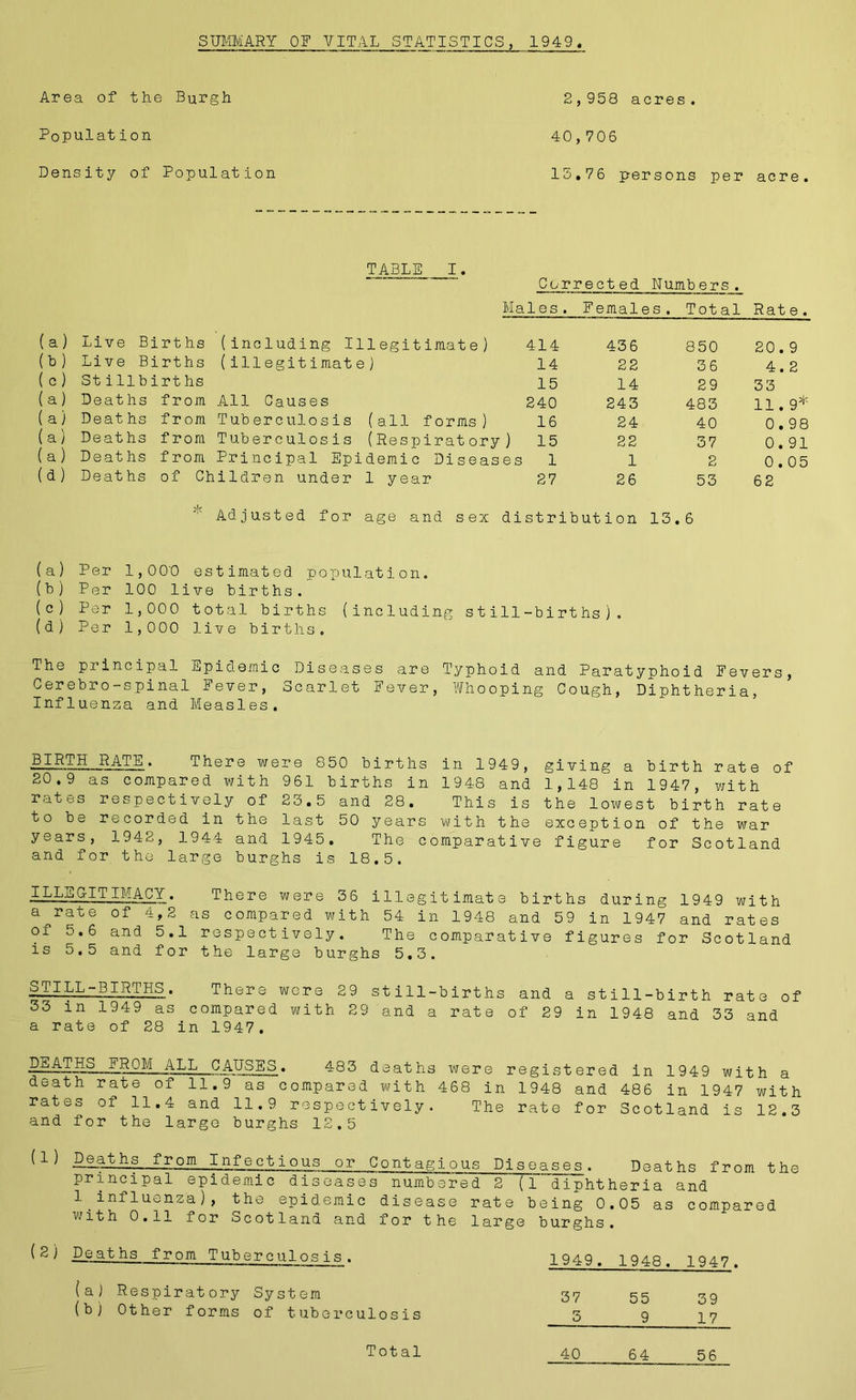 Area of the Burgh 2,958 acres. Population 40,706 Density of Population 15.76 persons per acre. TABLE I. Corrected Numbers. Males. Females. Total Rate. (a) Live Births (including Illegitimate) 414 436 850 20.9 (b) Live Births (illegitimat e) 14 22 36 4.2 ( c ) Stilibirt hs 15 14 29 33 (a) Deaths from All Causes 240 243 483 11.9* ( a) Deaths from Tuberculosis (all forms) 16 24 40 0.98 (a) Deaths from Tuberculosis (Respiratory) 15 22 37 0.91 (a) Deaths from Principal Epidemic Diseases 1 1 2 0.05 (d) Deaths of Children under 1 year 27 26 53 62 Adjusted for age and sex distribution 13.6 (a) Per 1,00'0 estimated population. (b) Per 100 live births. (c) Per 1,000 total births (including still-births), (d) Per 1,000 live births. The principal Epidemic Diseases are Typhoid and Paratyphoid Fevers, Cerebro-spinal Fever, Scarlet Fever, Whooping Cough, Diphtheria, Influenza and Measles. BIRTH RATE. There were 850 births in 1949, giving a birth rate of 20.9 as compared with 961 births in 1948 and 1,148 in 1947, with rates respectively of 23.5 and 28. This is the lowest birth rate to be recorded in the last 50 years with the exception of the war years, 1942, 1944 and 1945. The comparative figure for Scotland and for the large burghs is 18.5. ILLSGITIMACY. There were 36 illegitimate births during 1949 with aerate of 4,2 as compared with 54 in 1948 and 59 in 1947 and rates oi 5.6 and 5.1 respectively. The comparative figures for Scotland is 5.5 and for the large burghs 5.3. STILL-BIRTHS. There wore 29 still-births and a still-birth rate of 33 in 1949 as compared with 29 and a rate of 29 in 1948 and 33 and a rate of 28 in 1947. DEATHS FROM ALL CAUSES. 483 deaths were registered in 1949 with a death rate of 11.9 as compared with 468 in 1948 and 486 in 1947 with rates of 11.4 and 11.9 respectively. The rate for Scotland is 12.3 and for the large burghs 12.5 ^1 ^ from Infectious or Contagious Diseases. Deaths from the principal epidemic diseases numbered 2 (1 diphtheria and 1 influenza), the epidemic disease rate being 0.05 as compared with 0.11 for Scotland and for the large burghs. (2) Deaths from Tuberculos is. (a) Respiratory System (b) Other forms of tuberculosis 1949. 1948. 1947. 37 55 39 5 9 17 40 64 56 Total