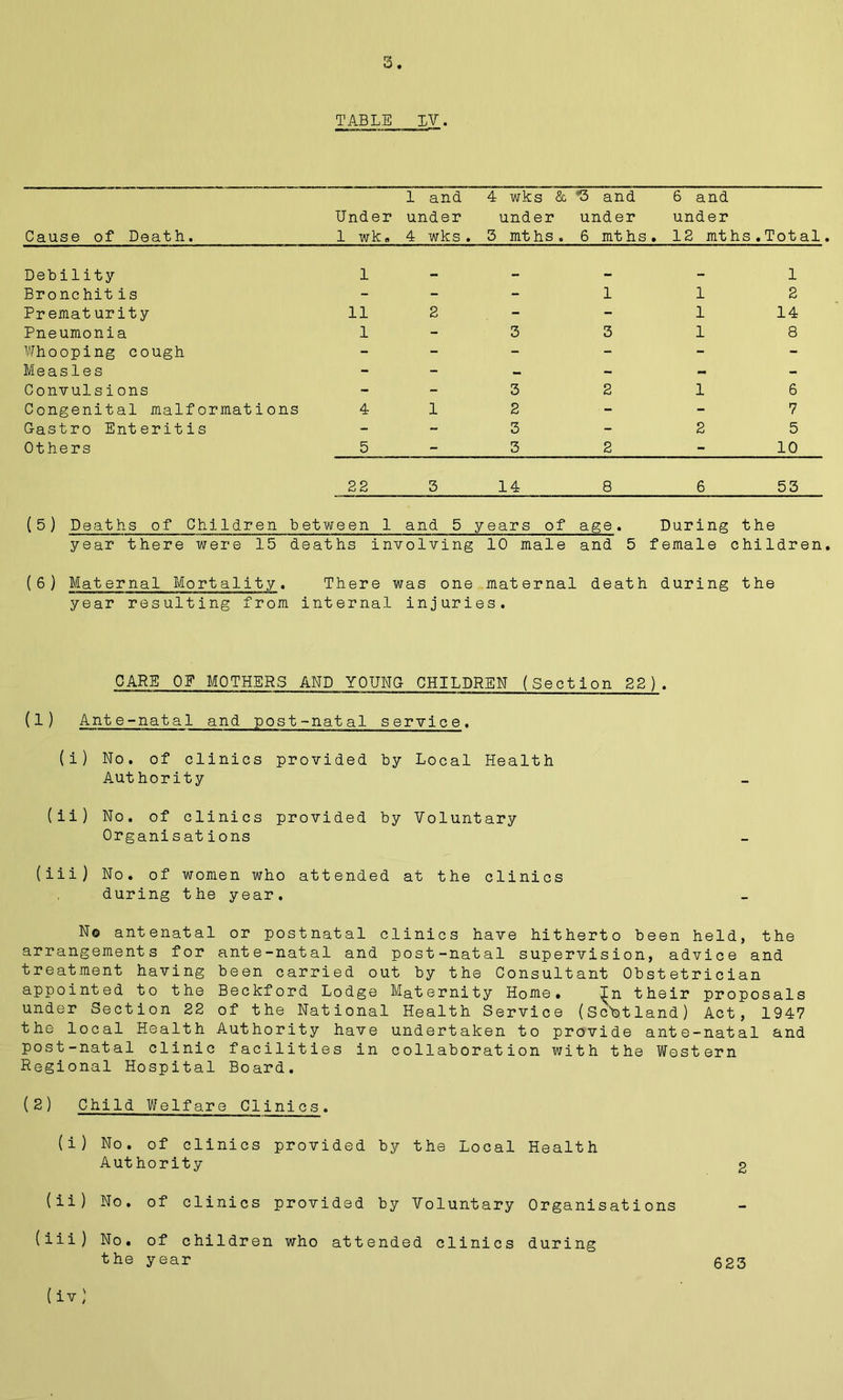 3 TABLE IV. 1 and 4 wks & *3 and 6 and Under under under under under Cause of Death. 1 wk» 4 wks. 5 mths. 6 mths, 12 mths. Total. Debility 1 Bronchitis Prematurity 11 2 Pneumonia 1 3 Whooping cough - - Measles - Convulsions - 3 Congenital malformations 41 2 Gastro Enteritis - 3 Others 5 3 1 112 1 14 3 18 2 16 7 2 5 2 10 22 3 14 8 6 53 (5) Deaths of Children between 1 and 5 years of age. During the year there were 15 deaths involving 10 male and 5 female children. (6) Maternal Mortality. There was one maternal death during the year resulting from internal injuries. CARE OF MOTHERS AND YOUNG CHILDREN (Section 22). (1) Ante-natal and post-natal service. (i) No. of clinics provided by Local Health Authority (ii) No. of clinics provided by Voluntary Organisations (iii) No. of women who attended at the clinics during the year. No antenatal or postnatal clinics have hitherto been held, the arrangements for ante-natal and post-natal supervision, advice and treatment having been carried out by the Consultant Obstetrician appointed to the Beckford Lodge Maternity Home. ~En their proposals under Section 22 of the National Health Service (Scotland) Act, 1947 the local Health Authority have undertaken to provide ante-natal and post-natal clinic facilities in collaboration with the Western Regional Hospital Board. (2) Child Welfare Clinics. (i) No. of clinics provided by the Local Health Aut hority (ii) No. of clinics provided by Voluntary Organisations (iii) No. of children who attended clinics during the year 623