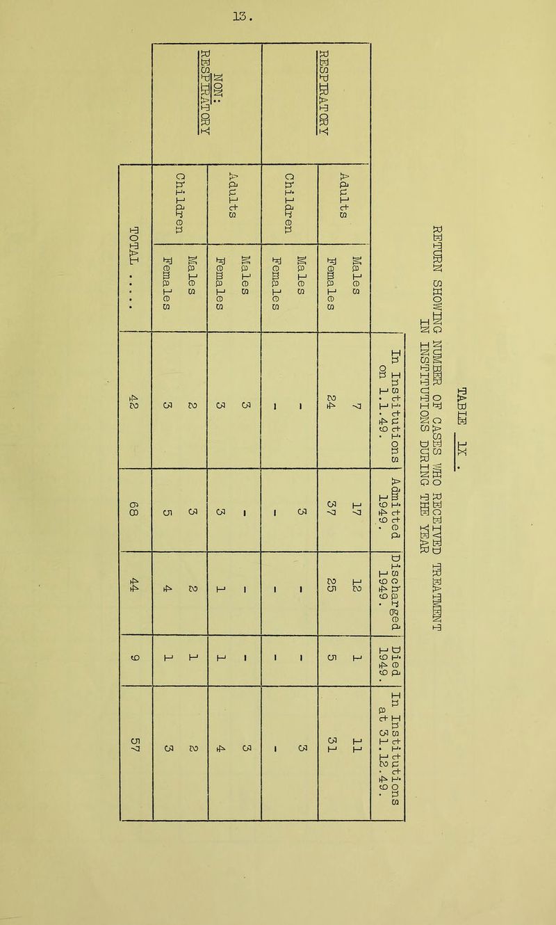 V u h h >. 5 K 1 j Ji « • 3 \ l RESPIRATORY TOTAL ..... Children Adults Children Adults Males Females 1 Males Females d ^ o P !3 i-j P CD H 03 0 03 Males Females h^ CO 03 CO 03 03 1 1 CO -<3 In Institutions on 1.1.49. 68 on 03 03 | | 03 17 37 Admitted 1949 . 44 ^ CO t-* i 1 1 CO H CJ1 CO Discharged 1949 . 1 1 (—1 i 1 1 03 f-> Died 1949. 57 11 31 at 31.12.49. RETURN SHOWING NUMBER OF CASES MO RECEIVED TREATMENT IN INSTITUTIONS DURING THE YEAR