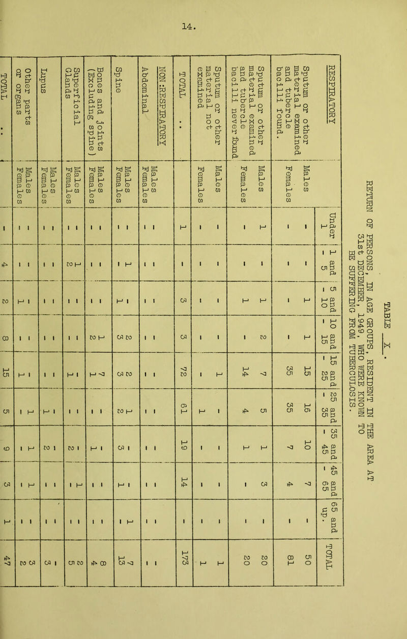 14 — —.... ' —- TOTAL Other parts or organs Lupus Superficial Glands Bones and joints (Excluding spine) CD H* P CD NON :RE SPIRATORY Abdominal TOTAL .. . 1 — ! Sputum or other material not examined Sputum or other material examined and tubercle bacilli never found 1 RESPIRATORY j Sputum or other material examined and tubercle bacilli found. r_ | Males i Females 1 *=d g § H P CD H W CD CQ Males Females Males Females Males Females Males Females , Males Females Male s t Females 1 1 Males Females l i i 1 1 i i i i i i i i H i i 1 H i i Under 1 i i i i 1 CO H i i 1 H i i 1 i i i i i i 1 H 03 8 co H 1 1 1 1 1 i i H 1 i i 03 i i H H 1 H 1 03 H P O 8 P^ 110 and j - 15 o> 16 35 25 and - 35 19 01 35 and - 45 14 45 and - 65 65 and j up. i H 173 CO CO 50 81 ! 1 TOTAL RETURN OF PERSONS, IN AGE GROUPS, RESIDENT IN THE AREA AT 31st DECEMBER, 1949, WHO WERE KNOWN TO BE SUFFER IN G FROM TUBERCULOSIS.