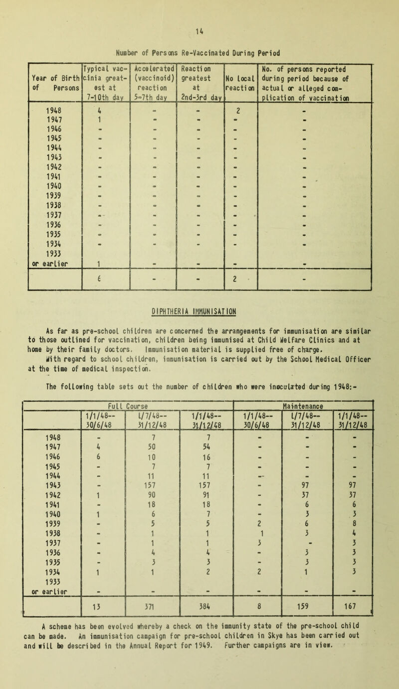 u Number of Persons Re-Vaccinated During Period Year of Birth of Persons Typical vac<= cinia great- est at 7-10th day Accelerated (vaccinoid) reaction 5=>7th day Reaction greatest at 2nd-3rd day Ho local reaction No. of persons reported during period because of actual or alleged com- plication of vaccination 1948 4 => c 2 _ 1947 1 - - - - 1946 - - - . 1945 - - - - - 1944 - - • 1943 - - = - - 1942 . = - _ 1941 - - - - - 1940 - - - 1939 - <= =. - - 1938 - - - - 1937 - - - - - - 1936 • - - - 1935 - - - - 1934 - - - - • 1933 or earlier 1 OB 6 - - 2 - DIPHTHERIA IMMUNISATION As far as pre-school children are concerned the arrangements for immunisation are similar to those outlined for vaccination, children being immunised at Child Welfare Clinics and at home by their family doctors. Immunisation material is supplied free of charge. With regard to school children, immunisation is carried out by the School Medical Officer at the time of medical inspection. The following table sets out the number of children who were inoculated during 1 948:- Full Course Maintenance 1/1/48— 30/6/48 1/7/48— 31/12/48 1/1/48— 31/12/48 1/1/48— 30/6/48 1/7/48— 31/12/48 1/1/48— 31/12/48 1948 - 7 7 a - - - 1947 4 50 54 - - - 1946 6 10 16 - - - 1945 - 7 7 - - - 1944 - 11 11 -- - - 1943 - 157 157 - 97 97 1942 1 90 91 - 37 37 1941 - 18 18 - 6 6 1940 1 6 7 - 3 3 1939 - 5 5 2 6 8 1938 - 1 1 1 3 4 1937 - 1 1 3 - 3 1936 - | 4 4 - 3 3 1935 - 3 3 - 3 3 1934 1 1 2 2 1 3 1933 or earlier - - - - - - 13 371 384 8 159 167 A scheme has been evolved whereby a check on the immunity state of the pre-school child can be made. An immunisation campaign for pre-school children in Skye has been carried out and will be described in the Annual Report for 1949. Further campaigns are in view.