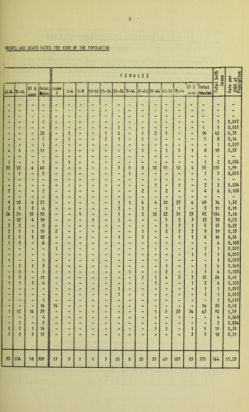 ROUFS AND DEATH RATES PER 1000 OF THE POPULATION