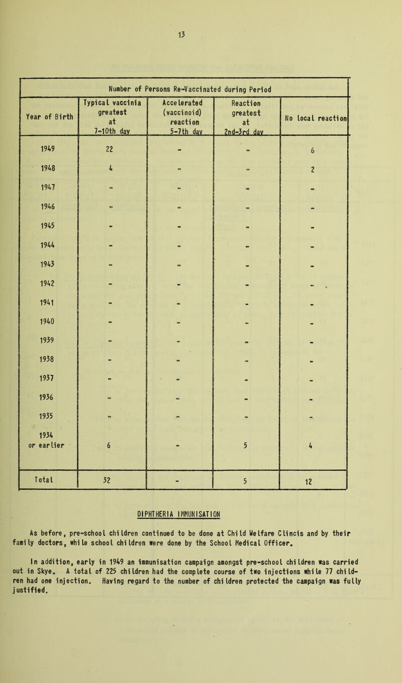 Number of Persons Re-Vaccinated during Period Year of Birth Typical vaccinia greatest at 7-10th day Accelerated (vaccinoid) reaction 5-7th dav Reaction greatest at | 2nd-3rd dav No local reaction ■ 1949 22 E1 6 1948 4 - - 2 1947 - - - 1946 - - » - 1945 - - 1944 - - *» = 1943 - - - 1942 « - - 1941 ’ - - - - 1940 - - - - 1939 - - - - 1938 - - - - 1937 - - - 1936 - - - - 1935 * - - 1934 or earlier 6 - 5 4 Total 32 - 5 12 DIPHTHERIA IMMUNISATION As before, pre-school children continued to be done at Child Welfare Clincis and by their family doctors, while school children were done by the School Medical Officer. In addition, early in 1949 an immunisation campaign amongst pre-school children was carried out in Skye. A total of 225 children had the complete course of two injections while 77 child- ren had one injection. Having regard to the number of children protected the campaign was fully justified.