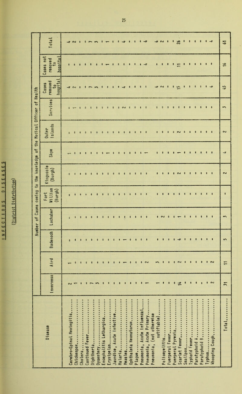 Number of Cases coming to the knowledge of the Medical Officer of Health