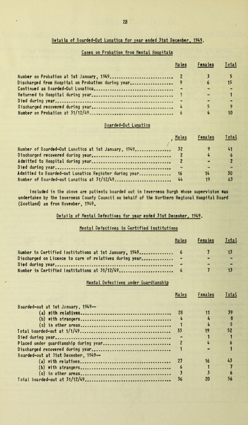 Details of Boardcd-Out Lunatics for year ended 31st December, 1949. Cases on Probation from Mental Hospitals Hales Females Total Number on Probation at 1st January, 1949............................ 2 Discharged from Hospital on Probation during year................... 9 Continued as Boarded-Out Lunatics................................... Returned to Hospital during year,,,..,.,......,...,,......,......... 1 Died during yjar....,,......,....,..,,.,....,,...........,,.......,. Discharged recovered during year.,...,,.,,,....,.....,,,...,......., 4 Number on Probation at 6 3 5 6 15 1 5 9 4 10 Boarded°Out Lunatics Number of Boarded~Out Lunatics at 1st January „ 1949.. Discharged recovered during yearo.,,..,.......,..,.., Admitted to Hospital during year..................... Died during year..................................... Admitted to Boarded-out Lunatics Register during year Number of Boarded=out Lunatics at 31/12/49........... . Males Females Total ... 32 9 41 ... 2 46 ...2 - 2 ooo ... 16 14 30 ... 44 19 63 Included in the above are patients boarded out in Inverness Burgh whose supervision was undertaken by the Inverness County Council on behalf of the Northern Regional Hospital Board (Scotland) as from November, 1949. Details of Mental Defectives for year ended 31st December. 1949. Mental Defectives in Certified Institutions Hales Fema les Total Number in Certified Institutions at 1st January, 1949............... 6 7 13 Discharged on Licence to care of relatives during year.............. - - - D1 © d during y63r O«oooooo«oo ©©oooo©©oooo©ooooooo©o©ooo©e©®o©©«o®oo©oo - 0 - Number in Certified Institutions at 31/12/49........................ 6 7 13 Mental Defectives under Guardianship Males Females Total Boarded-out at 1st January, 1949~~ (3) wi rfi ist IVeSoooooooooooooooooooooooooooooooooooooooo 28 11 39 (b) With siP3nQ$ PS OOOOOOOOOOOOOOOOOOOOOOOOOOOOOOOOOOOdOOOO 4 4 8 (c) in other areas........................................ 1 4 5 Total boarded“=out at 1/1/49........................................ 33 19 52 Died during y03rOOOOOOoooooooo©oo©oooo©oooooooooo©oooo©©oooooo*oo©o - 1 1 Placed under guardianship during year.............................. 2 4 6 Discharged recovered during year................................... 1 - 1 Boarded°out at 31st December, 1949— (a) with relatives......... 27 16 43 (b) with strangers..... 6 1 7 (c) in other areas 3 3 6 Total boarded°out at 31/12/49...................................... 36 20 56