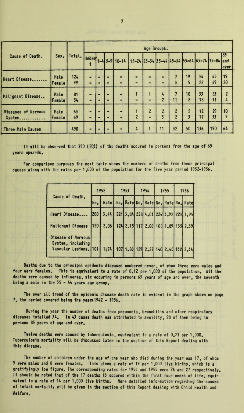 Cause of Death. Sex. Total. Age Groups. Und*F 1 1-4 5-9 10-14 15-24 25-34 35-44 45-54 55-64 65-74 75-84 85 and over Heart Disease....... Male 124 - - «» • - - - 7 19 34 45 19 Female 99 - - - - • • • 3 5 22 49 20 Malignant Disease.. Male 81 - - - - 1 1 4 7 10 33 23 2 Female 54 - - - - - 2 11 8 18 11 4 Diseases of Nervous Male 63 • • 1 2 2 2 5 12 29 10 System. Female 69 - - - - 2 - 3 2 3 17 33 9 Three Main Causes 490 - - - - 4 3 11 32 50 136 190 64 It wilt be observed that 390 (80$) of the deaths occured in persons from the age of 65 years upwards. For comparison purposes the next table shows the numbers of deaths from these principal causes along with the rates per 1,000 of the population for the five year period 1952-1956. Cause of Death. 1952 1953 1 954 1955 1956 No. Rate No. Rate No. Rate No. Rate No. Rate Heart Disease,... 200 3.44 221 3.84 228 4.01 224 3.92 223 3.95 Malignant Disease 120 2.06 124 2.15 117 2.06 108 1,89 135 2.39 Disease of Nervous System, including Vascular Lesions. 101 1*74 107 1.86 129 2.27 140 2.45 132 2.34 Deaths due to the principal epidemic diseases numbered seven, of whom three were males and four were females. This is equivalent to a rate of 0.12 per 1,000 of the population. All the deaths were caused by influenza, six occuring in persons 65 years of age and over, the seventh being a male in the 35 - 44 years age group. The over all trend of the epidemic disease death rate is evident in the graph shown on page 7, the period covered being the years 1942 - 1956. During the year the number of deaths from pneumonia, bronchitis and other respiratory diseases totalled 34. In 43 cases death was attributed to senility, 28 of them being in persons 85 years of age and over. Twelve deaths were caused by tuberculosis, equivalent to a rate of 0.21 per 1,000. Tuberculosis mortality will be discussed later in the section of this Report dealing with this disease. The number of children under the age of one year who died during the year was 17, of whom 9 were males and 8 were females. This gives a rate of 19 per 1,000 live births, which is a gratifyingly low figure. The corresponding rates for 1954 and 1955 were 26 and 27 respectively. It should be noted that of the 17 deaths 13 occured within the first four weeks of life, equi- valent to a rate of 14 per 1,000 live births. More detailed information regarding the causes of infant mortality will be given in the section of this Report dealing with Child Health and Welfare.