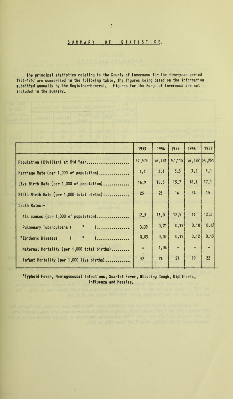 SUMMARY 0 F S T A T I S T i C S. The principal statistics relating to the County of Inverness for the five-year period 1953-1957 are summarised in the following table, the figures being based on the information submitted annually by the Registrar-General. Figures for the Burgh of Inverness are not included in the summary. 1953 1 1954 — 1955 1956 1957 Population (Civilian) at Mid Year 57 ,573 56 ,781 57,115 56 ,482 54,951 Marriage Rate (per 1 ,000 of population) 3.4 3.1 3.3 3.2 3.1 Live Birth Rate (per 1,000 of population) 16.9 16.5 15.7 16.1 17.1 Still Birth Rate (per 1,000 total births) 25 23 16 24 15 Death Rates:- All causes (per 1 ,000 of population) 12.5 13.0 12.9 13 12.5 Pulmonary Tuberculosis (  ) 0i09 0.21 0.19 0.18 0.15 + Epidemic Diseases (  ) . 0.03 0.05 0.19 0.12 0.13 Maternal Mortality (per 1,000 total births) - 1.04 * _ Infant Mortality (per 1 ,000 live births) 32 26 ■ 22 +Typhoid Fever, Meningococcal Infections, Scarlet Fever, Whooping Cough, Diphtheria, Influenza and Measles.