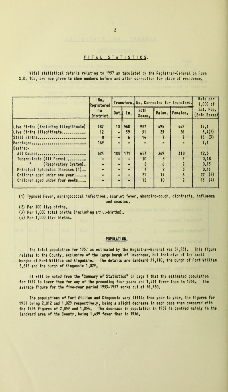 VITAL STATISTICS. Vital statistical details relating to 1957 as tabulated by the Registrar-General on Form S.D. 10a, are now given to show numbers before and after correction for place of residence. No. Registered in District. Transfers. No. Corrected for Transfers. Kate per 1 ,000 of Est. Pop. (Both Sexes) Out. In. Both Sexes. Males. Females. Live Births (Including Illegitimate) 387 10 560 937 495 442 17.1 Live Births Illegitimate 12 - 39 51 25 26 5.4(2) Still Births 8 - 6 14 7 7 15 (3) Marriages 169 - - - - - 3.1 Deaths:- All Causes... 624 108 171 687 369 318 12.5 Tuberculosis (All Forms).. «• - - 10 8 2 0.18  (Respiratory System). - - - 8 6 2 0.15 Principal Epidemics Diseases (1).. - - - 7 2 5 0.13 Children aged under one year - - - 21 15 6 22 (4) Children aged under four weeks.... “  • 12 10 2 13 (4) (1) Typhoid Fever, meningococcal infections, scarlet fever, whooping-cough, diphtheria, influenza and measles. (2) Per 100 live births. (5) Per 1,000 total births (including still-births). (4) Per 1 ,000 live births. POPULATION. The total population for 1957 as estimated by the Registrar-General was 54,951. This figure relates to the County, exclusive of the large burgh of Inverness, but inclusive of the small burghs of Fort William and Kingussie. The details are landward 51,110, the burgh of Fort William 2,812 and the burgh of Kingussie 1,029. It will be noted from the Summary of Statistics on page 1 that the estimated population for 1957 is lower than for any of the preceding four years and 1,531 fewer than in 1956. The average figure for the five-year period 1953-1957 works out at 56,580. The populations of Fort William and Kingussie vary little from year to year, the figures for 1957 being 2,812 and 1,029 respectively, being a slight decrease in each case when compared with the 1956 figures of 2,859 and 1,054. The decrease In population in 1957 is centred mainly in the landward area of the County, being 1,459 fewer than in 1956.