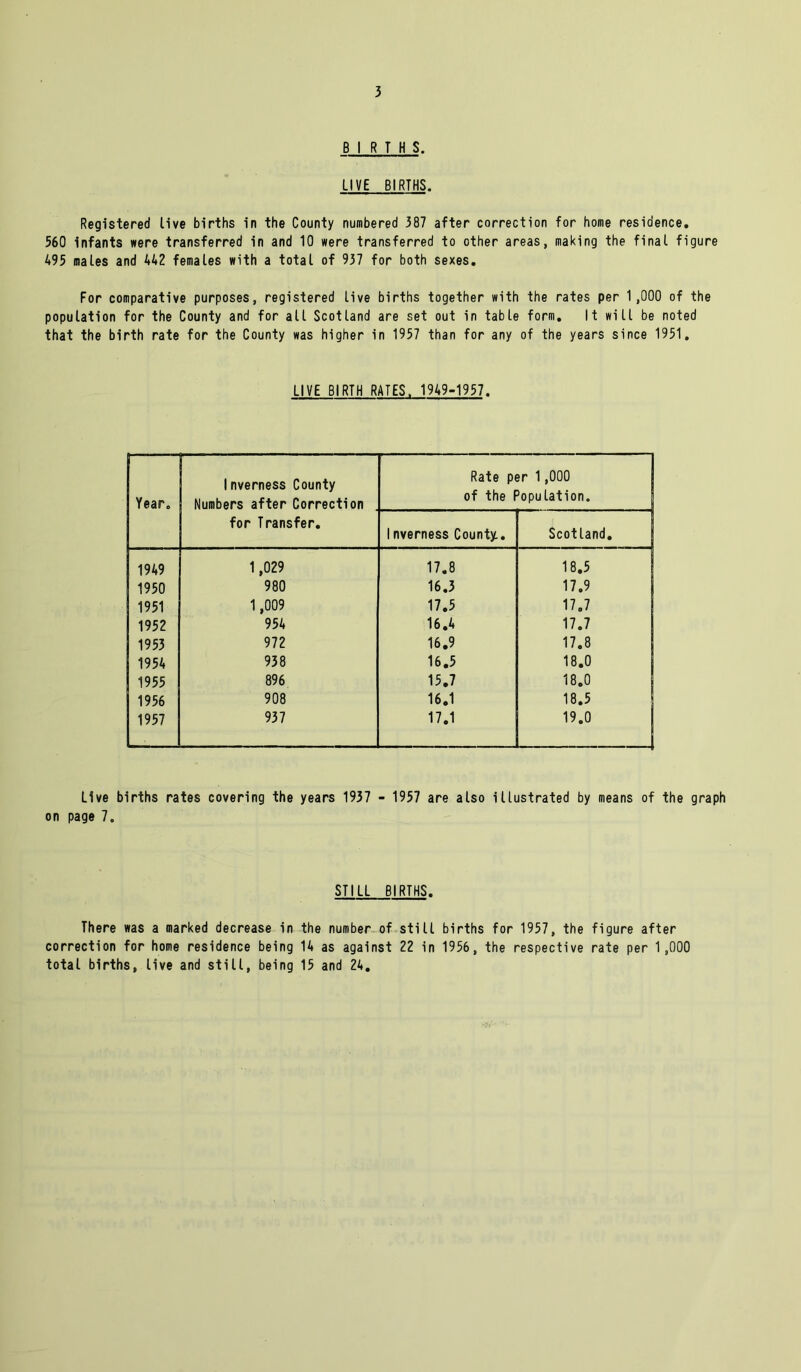 BIRTHS. LIVE BIRTHS. Registered live births in the County numbered 387 after correction for home residence. 560 infants were transferred in and 10 were transferred to ether areas, making the final figure 495 males and 442 females with a total of 937 for both sexes. For comparative purposes, registered live births together with the rates per 1,000 of the population for the County and for all Scotland are set out in table form. It will be noted that the birth rate for the County was higher in 1957 than for any of the years since 1951. LIVE BIRTH RATES. 1949-1957. Year. Inverness County Numbers after Correction for Transfer. Rate per 1,000 of the Population. 1 nverness County.. Scotland. 1949 1,029 17.8 18.5 1950 980 16.3 17.9 1951 1,009 17.5 17.7 1952 954 16.4 17.7 1953 972 16.9 17.8 1954 938 16.5 18.0 1955 896 15.7 18.0 1956 908 16.1 18.5 1957 937 17.1 19.0 J Live births rates covering the years 1937 - 1957 are also illustrated by means of the graph on page 7. STILL BIRTHS. There was a marked decrease in the number of still births for 1957, the figure after correction for home residence being 14 as against 22 in 1956, the respective rate per 1,000 total births, live and still, being 15 and 24.