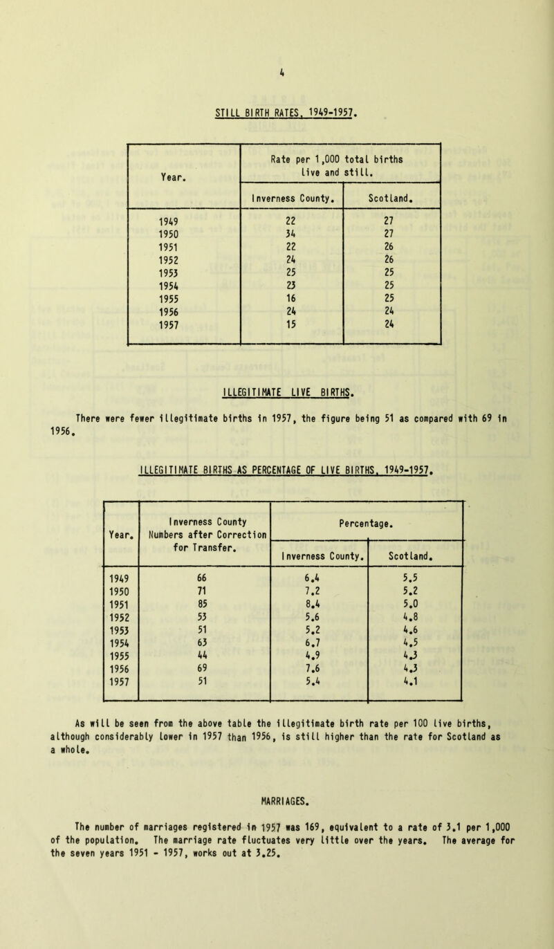 STILL BIRTH RATES. 1949-1957. Rate per 1,000 total births Year. live and still. Inverness County. Scotland. 1949 22 27 1950 3A 27 1951 22 26 1952 24 26 1953 25 25 195A 23 25 1955 16 25 1956 24 2; 1957 15 IK ILLEGITIMATE LIVE BIRTHS. There were fewer illegitimate births In 1957, the figure being 51 as compared with 69 in 1956. ILLEGITIMATE BIRTHS AS PERCENTAGE OF LIVE BIRTHS. 1949-1957. Inverness County Percentage. Year. Numbers after Correction for Transfer. Inverness County. Scotland. 1949 66 6.A 5.5 1950 71 7.2 5.2 1951 85 8.4 5.0 1952 53 5.6 4.8 1953 51 5.2 4.6 195A 63 6.7 4.5 1955 KK A.9 KJ 1956 69 7.6 4.3 1957 51 5.; 4.1 As will be seen from the above table the illegitimate birth rate per 100 live births, although considerably lower in 1957 than 1956, is still higher than the rate for Scotland as a whole. MARRIAGES. The number of marriages registered in 1957 was 169, equivalent to a rate of 3.1 per 1,000 of the population. The marriage rate fluctuates very little over the years. The average for the seven years 1951 - 1957, works out at 3.25.