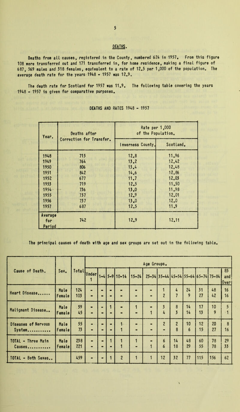 DEATHS. Deaths from all causes, registered in the County, numbered 624 in 1957. From this figure 108 were transferred out and 171 transferred in, for home residence, making a final figure of 687, 369 males and 318 females, equivalent to a rate of 12.5 per 1,000 of the population. The average death rate for the years 1948 - 1957 was 12.9. The death rate for Scotland for 1957 was 11.9, The following table covering the years 1948 - 1957 is given for comparative purposes. DEATHS AND RATES 1948 - 1957 Year. Deaths after Correction for Transfer. Rate per 1,000 of the Population. 1nverness County. Scotland. 1948 715 12.8 11.96 1949 764 13.2 12.42 1950 806 13.4 12.48 1951 842 14.6 12.86 1952 677 11.7 12.03 1953 719 12.5 11.50 1954 736 13.0 11.98 1955 737 12.9 12.01 1956 737 13.0 12.0 1957 687 12.5 11.9 Average | for Period 742 12.9 12.11 The principal causes of death with age and sex groups are set out in the following table. Age Groups. Cause of Death. Sex. Total Under •1 85 1-4 5-9 10-14 15-24 25-34 35-44 45-54 55-64 65-74 75=84 and 1 Over Ma le 124 1 4 24 31 48 16 Heart Disease...... Female 103 - - - - - - 2 7 9 27 42 16 Male 59 1 _ 1 3 8 14 17 10 5 Malignant Disease.. Female 45 - - - 1 4 3 14 13 9 . 1 Diseases of Nervous Male 55 _ . . 1 . • 2 2 10 12 20 8 System........... Female 73 - - - 1 - - - 8 6 15 27 16 TOTAL - Three Main Male 238 _ 1 1 1 . 6 14 48 60 78 29 Causes... Female 221 - - - 1 - 1 6 18 29 55 78 33 TOTAL - Both Sexes.. 459 - - 1 2 1 1 12 32 77 115 156 62 \