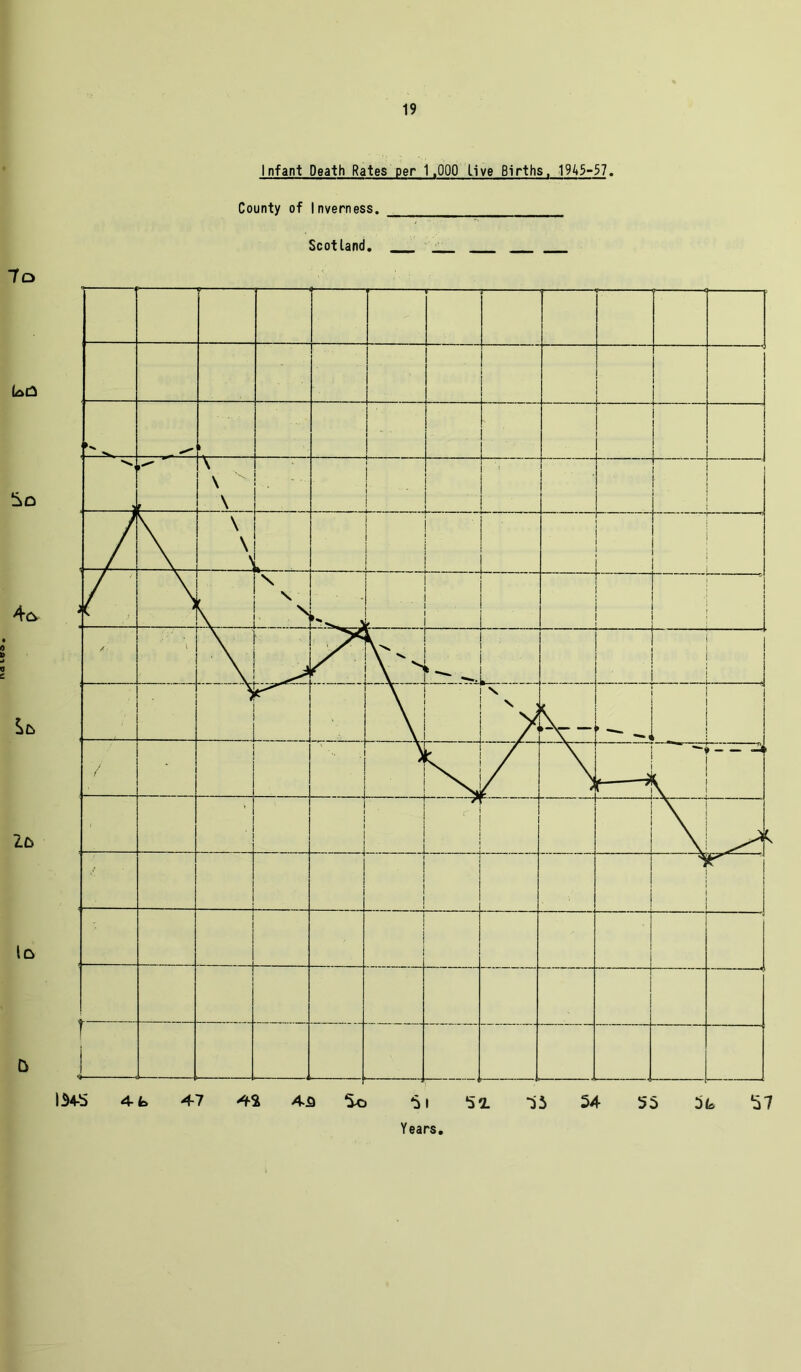 Infant Death Rates per 1,000 Live Births, 1945-57. 7o So 4 <3. ^6 lb Id 5 County of Inverness. Scotland. — T — ■ i L i 1 [\ \ \ ' 1 1 I • i | ' ■* — ' \ \ ) 1 1 1 —* | i / v , _ > 1 i 1 1 , 1 ' A \ \ \ '• i V-j k_ - _ ~ ■ \ i \j \ V V / - , i k \ / / / “ -< v \ \ \ 1 \ \ ; A- [ ♦ , 134-5 4fc> 47 4S 43 So 3 l Years 51 S3 54 55 *57