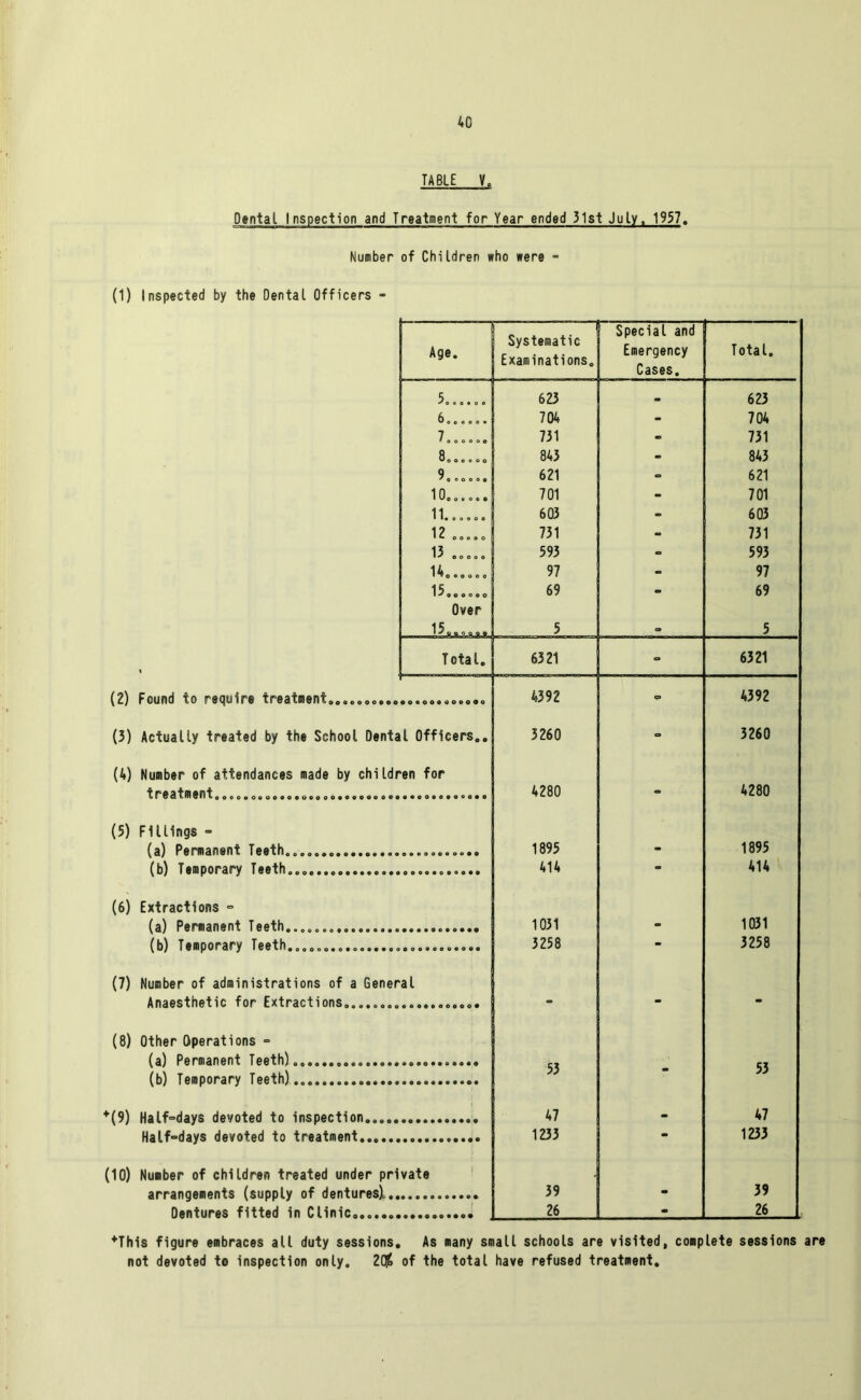 TABLE V. Dental Inspection and Treatment for Year ended 31st July, 1957. Number of Children who were - (1) Inspected by the Dental Officers -