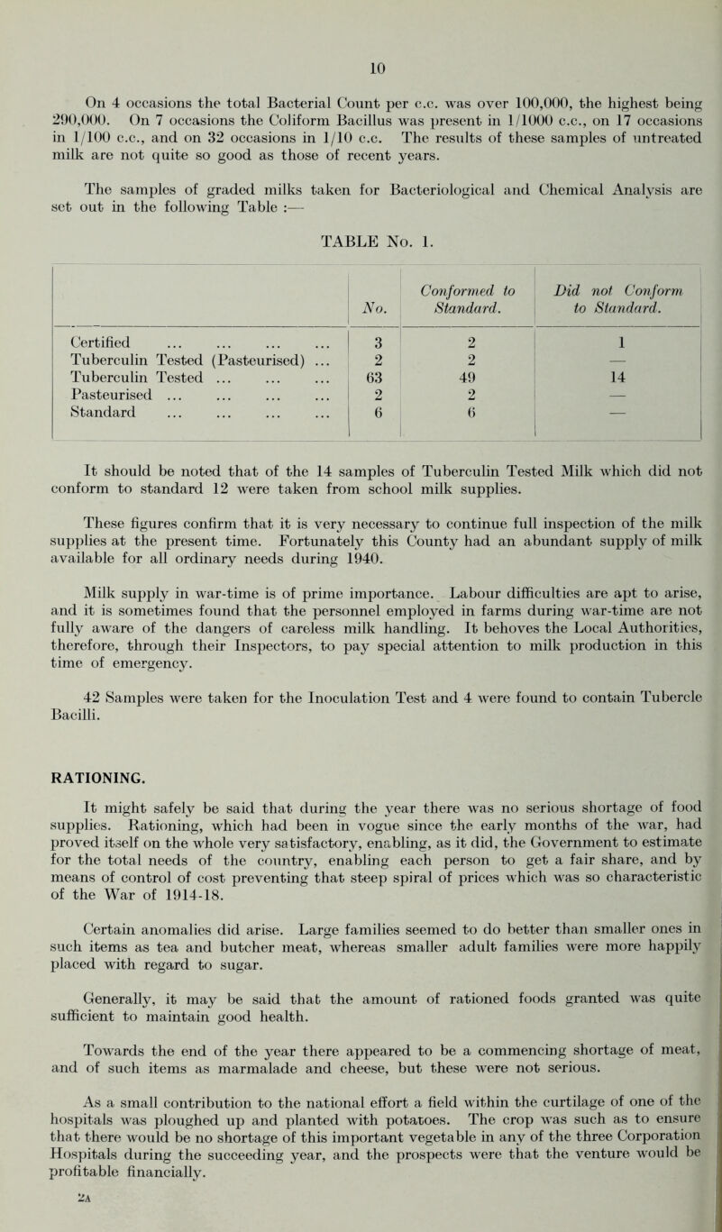 On 4 occasions the total Bacterial Count per c.c. was over 100,000, the highest being 290,000. On 7 occasions the Coliform Bacillus was present in 1/1000 c.c., on 17 occasions in 1/100 c.c., and on 32 occasions in 1/10 c.c. The results of these samples of untreated milk are not quite so good as those of recent years. The samples of graded milks taken for Bacteriological and Chemical Analysis are set out in the following Table :— TABLE No. 1. No. Conformed to Standard. Did not Conform • to Standard. Certified 3 2 1 Tuberculin Tested (Pasteurised) ... 2 2 — Tuberculin Tested ... 63 49 14 Pasteurised ... 2 2 — Standard 6 6 It should be noted that of the 14 samples of Tuberculin Tested Milk which did not conform to standard 12 were taken from school milk supplies. These figures confirm that it is very necessary to continue full inspection of the milk supplies at the present time. Fortunately this County had an abundant supply of milk available for all ordinary needs during 1940. Milk supply in war-time is of prime importance. Labour difficulties are apt to arise, and it is sometimes found that the personnel employed in farms during war-time are not fully aware of the dangers of careless milk handling. It behoves the Local Authorities, therefore, through their Inspectors, to pay special attention to milk production in this time of emergency. 42 Samples were taken for the Inoculation Test and 4 were found to contain Tubercle Bacilli. RATIONING. It might safely be said that during the year there was no serious shortage of food supplies. Rationing, which had been in vogue since the early months of the war, had proved itself on the whole very satisfactory, enabling, as it did, the Government to estimate for the total needs of the country, enabling each person to get a fair share, and by means of control of cost preventing that steep spiral of prices which was so characteristic of the War of 1914-18. Certain anomalies did arise. Large families seemed to do better than smaller ones in such items as tea and butcher meat, whereas smaller adult families were more happily placed with regard to sugar. Generally, it may be said that the amount of rationed foods granted was quite sufficient to maintain good health. Towards the end of the year there appeared to be a commencing shortage of meat, and of such items as marmalade and cheese, but these were not serious. As a small contribution to the national effort a field within the curtilage of one of the hospitals was ploughed up and planted with potatoes. The crop was such as to ensure that there would be no shortage of this important vegetable in any of the three Corporation Hospitals during the succeeding year, and the prospects were that the venture would be profitable financially. 2a