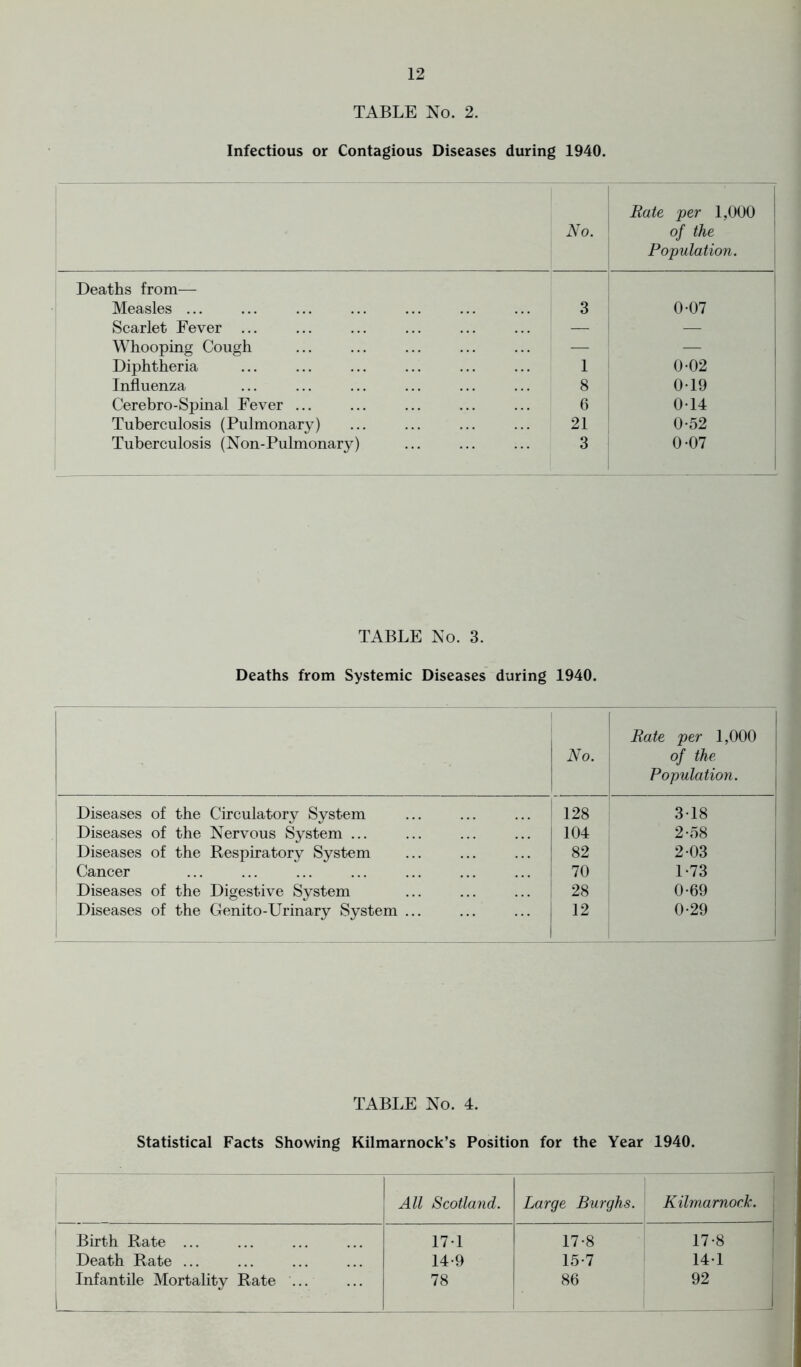 TABLE No. 2. Infectious or Contagious Diseases during 1940. No. Rate 'per 1,000 of the Population. Deaths from— Measles ... ... ... ... ... ... ... 3 0-07 Scarlet Fever ... — Whooping Cough — Diphtheria ... ... ... ... ... ... 1 0-02 Influenza ... ... ... ... ... ... 8 0-19 Cerebro-Spinal Fever ... ... ... ... ... 6 014 Tuberculosis (Pulmonary) ... ... ... ... 21 0-52 Tuberculosis (Non-Pulmonary) ... ... ... 3 0-07 TABLE No. 3. Deaths from Systemic Diseases during 1940. No. Rate per 1,000 of the Population. Diseases of the Circulatory System 128 318 Diseases of the Nervous System ... 104 2-58 Diseases of the Respiratory System 82 2 03 Cancer 70 1-73 Diseases of the Digestive System 28 0-69 Diseases of the Genito-Urinary System ... 12 0-29 TABLE No. 4. Statistical Facts Showing Kilmarnock’s Position for the Year 1940. All Scotland. Large Burghs. Kilmarnock. , Birth Rate ... 17-1 17-8 17-8 Death Rate ... 14-9 15-7 141 Infantile Mortality Rate ... 78 86 92 1