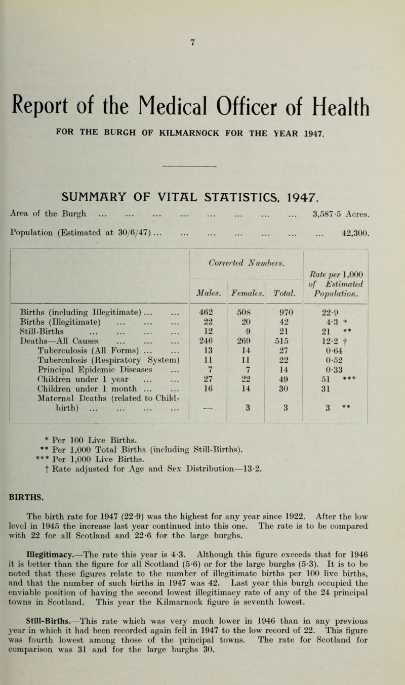 Report of the Medical Officer of Health FOR THE BURGH OF KILMARNOCK FOR THE YEAR 1947. SUMMARY OF VITAL STATISTICS, 1947. Area of the Burgh ... ... ... ... ... ... ... ... 3,587-5 Acres. Population (Estimated at 30/6/47) ... ... 42,300. 1 Corrected Numbers. \ Males. Females.' Total. Rate per 1,000 of Estimated Popidation. Births (including Illegitimate) 462 508 970 22-9 ' Births (Illegitimate) 22 20 42 4-3 * Still-Births 12 9 21 21 ** Deaths—All Causes 246 269 515 12-2 t Tuberculosis (All Forms) ... 13 14 27 0-64 ‘ Tuberculosis (Respiratory System) 11 11 22 0-52 Principal Epidemic Diseases 7 7 14 0-33 Children under I year 27 22 49 51 *** ; Children under I month ... 16 14 30 31 Maternal Deaths (related to Child- birth) — 3 3 3 * Per 100 Live Births. ** Per 1,000 Total Births (including Still-Births). *** Per 1,000 Live Births. t Rate adjusted for Age and Sex Distribution—13-2. BIRTHS. The birth rate for 1947 (22-9) was the highest for any year since 1922. After the low level in 1945 the increase last year continued into this one. The rate is to be compared with 22 for all Scotland and 22-6 for the large burghs. Illegitimacy.—The rate this year is 4-3. Although this figure exceeds that for 1946 it is better than the figure for all Scotland (5-6) or for the large burghs (5-3). It is to be noted that these figures relate to the number of illegitimate births per 100 live births, and that the number of such births in 1947 was 42. Last year this burgh occupied the enviable position of having the second lowest illegitimacy rate of any of the 24 principal towns in Scotland. This year the Kilmarnock figure is seventh lowest. Still-Births.—This rate which was very much lower in 1946 than in any previous year in which it had been recorded again fell in 1947 to the low record of 22. This figure was fourth lowest among those of the principal towns. The rate for Scotland for comparison was 31 and for the large burghs 30.