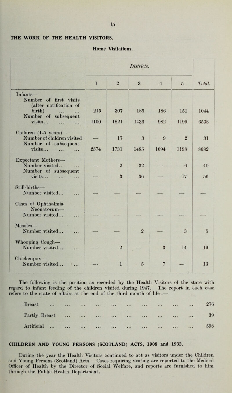 THE WORK OF THE HEALTH VISITORS. Home Visitations. Districts. 1 2 3 4 5 Total. Infants— Number of first visits ' (after notification of ! birth) 215 307 185 186 151 1044 Number of subsequent visits... 1100 1821 1436 982 1199 6538 Children (1-5 years)— Number of children visited 17 3 9 2 31 Number of subsequent visits... 2574 1731 1485 1694 1198 8682 : Expectant Mothers— Number visited 2 32 6 40 Number of subsequent j visits... — 3 36 — 17 56 Still-births— Number visited — — — — — — Cases of Ophthalmia Neonatorum— Number visited... ... ' Measles— Number visited — — 2 — 3 5 Whooping Cough— Number visited — 2 3 14 19 Chickenpox— Number visited... — 1 5 7 — 13 The following is the position as recorded by the Health Visitors of the state with regard to infant feeding of the children visited during 1947. The report in each case refers to the state of affairs at the end of the third month of life :— Breast 276 Partly Breast 39 Artificial 598 CHILDREN AND YOUNG PERSONS (SCOTLAND) ACTS, 1908 and 1932. During the year the Health Visitors continued to act as visitors under the Children and Young Persons (Scotland) Acts. Cases requiring visiting are reported to the Medical Officer of Health by the Director of Social Welfare, and reports are furnished to him through the Public Health Department,