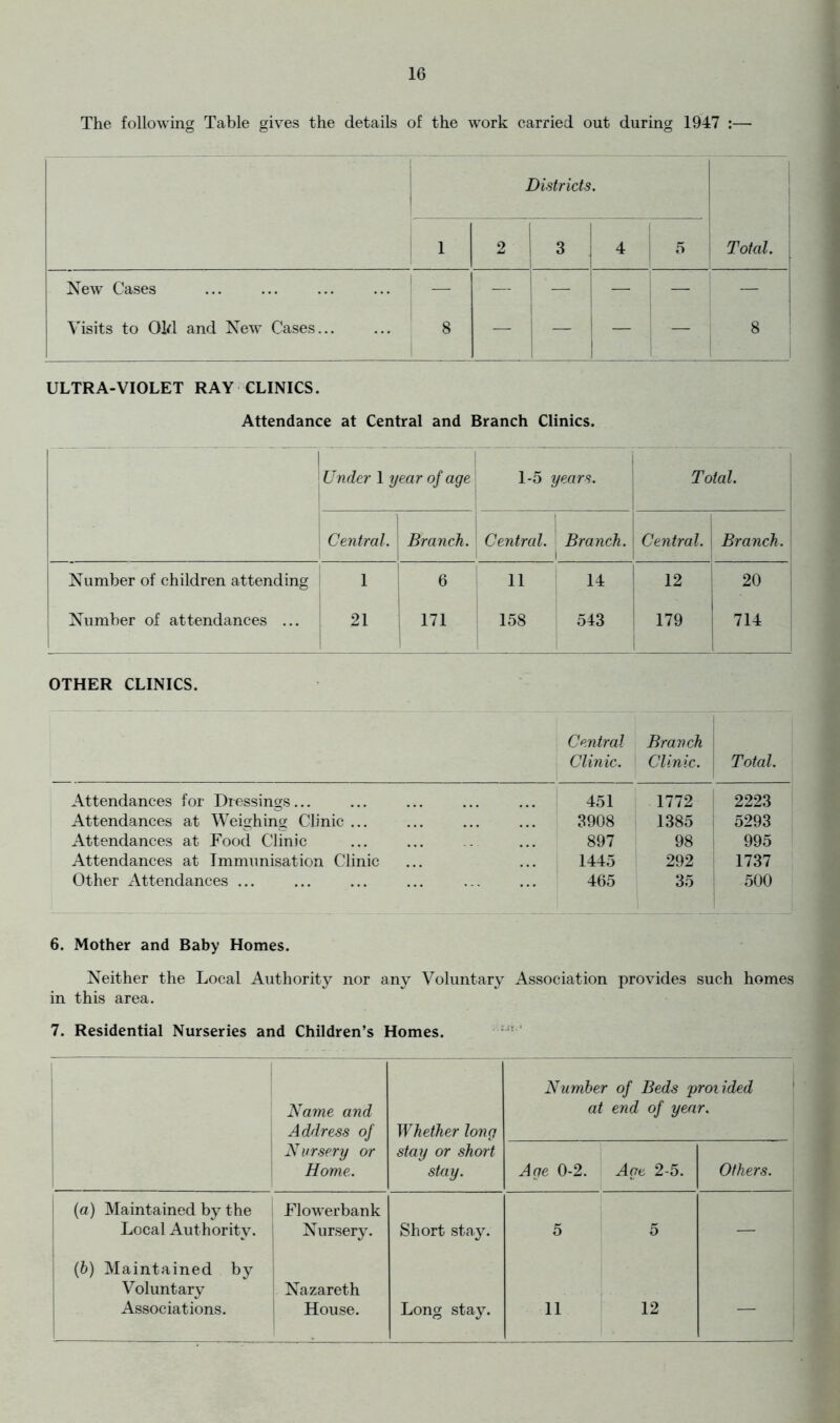 The following Table gives the details of the work carried out during 1947 :— Districts. 1 2 i 3 i 1 4 1 5 i Total, j New Cases — _ ! — — Visits to Old and New Cases... 8 — 1 - j j _ — 8 ULTRA-VIOLET RAY CLINICS. Attendance at Central and Branch Clinics. 1 Under 1 year of age 1-5 years. Total. Central. Branch. Central. Branch. 1 Central. Branch. Number of children attending 1 6 11 14 12 20 Number of attendances ... 21 171 158 543 179 714 OTHER CLINICS. Central Clinic. Branch Clinic. Total. Attendances for Dressings... 451 1772 2223 Attendances at Weighing Clinic ... 3908 1385 5293 Attendances at Food Clinic 897 98 995 Attendances at Immunisation Clinic 1445 292 1737 Other Attendances ... 465 35 500 6. Mother and Baby Homes. Neither the Local Authority nor any Voluntary Association provides such homes in this area. 7. Residential Nurseries and Children’s Homes.  ‘ Name and Address of Whether long Number of Beds proiided at end of year. Nursery or Home. stay or short stay. Age 0-2. Act 2-5. Others. (a) Maintained by the Local Authority. Flowerbank Nursery. Short stay. 5 5 — (6) Maintained by Voluntary Associations. Nazareth House. Long stay. 11 12 —