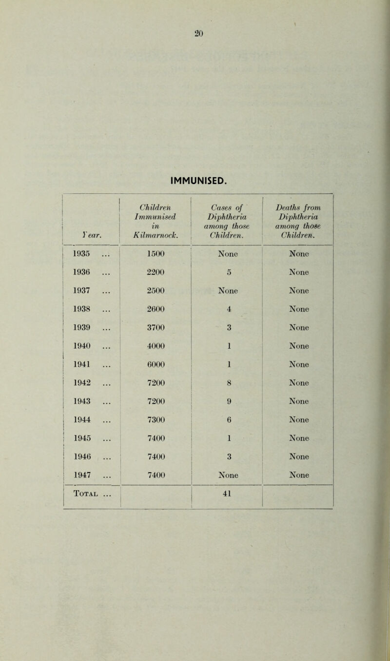 IMMUNISED. Year. Children \ Immunised j in 1 Kilmarnock. \ Cases of Diphtheria among those Children. Deaths from Diphtheria among those Children. 1935 ... 1 1500 None None 1936 ... 2200 5 None 1937 ... i 2500 None None 1938 ... i 2600 4 None ; 1939 ... 3700 3 None i 1940 ... i 4000 1 None 1941 ... 6000 1 None 1942 ... 7200 8 None 1943 ... 7200 i 9 ! None 1944 ... 7300 6 None 1945 ... 7400 1 1 None 1946 ... 7400 1 3 1 None 1947 ... 7400 None None Total ...